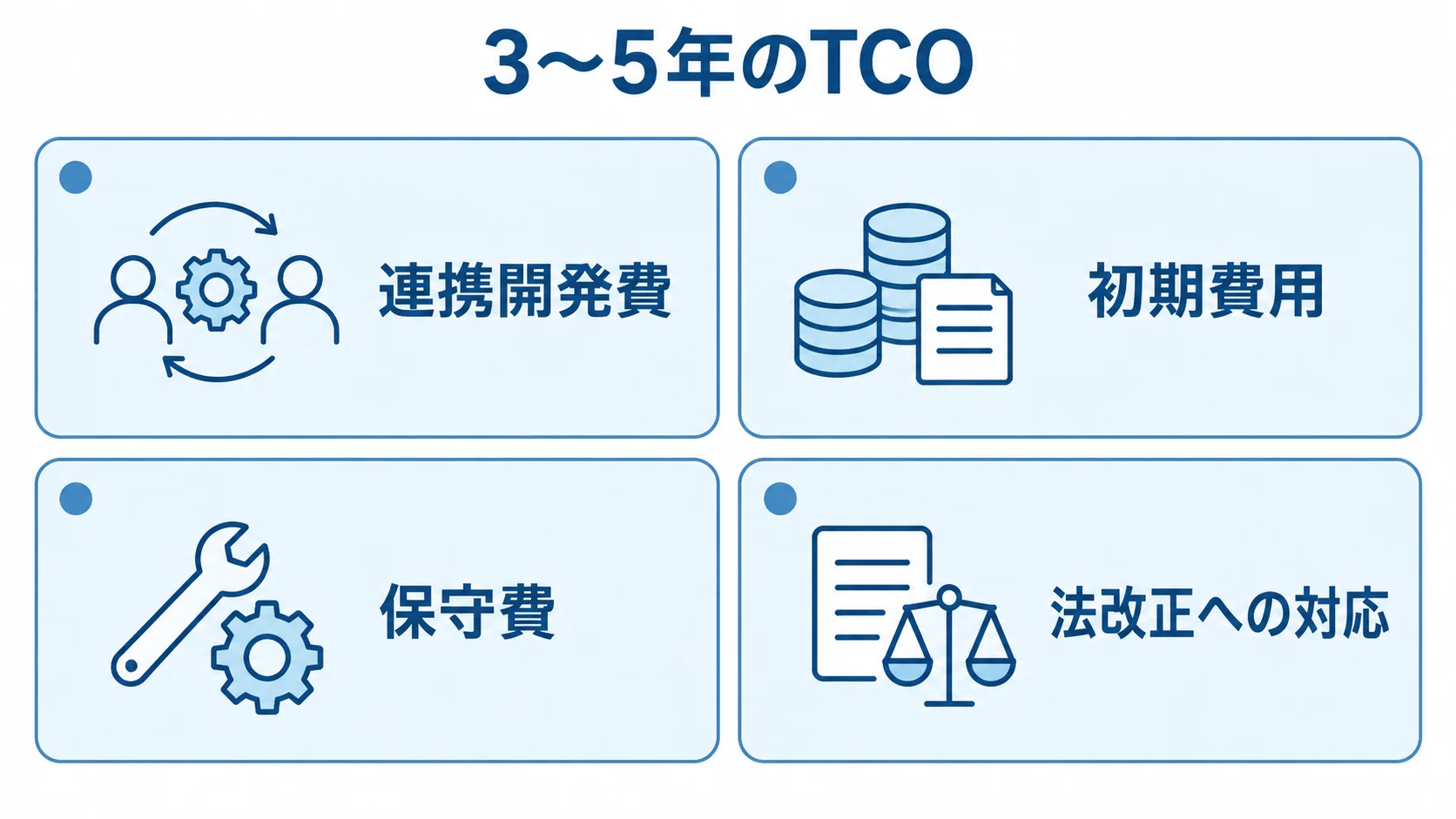 請求書システムの導入・運用費用の内訳 連携開発費、初期費用、保守費、法改正への対応を並べた費用項目の図解