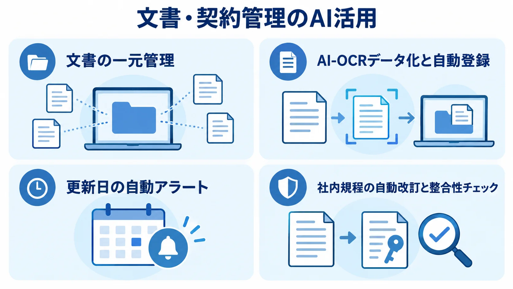 AIエージェントによる文書・契約管理 文書の一元管理、契約書のAI-OCR登録、更新アラート、社内規程の改訂支援を並べた図。