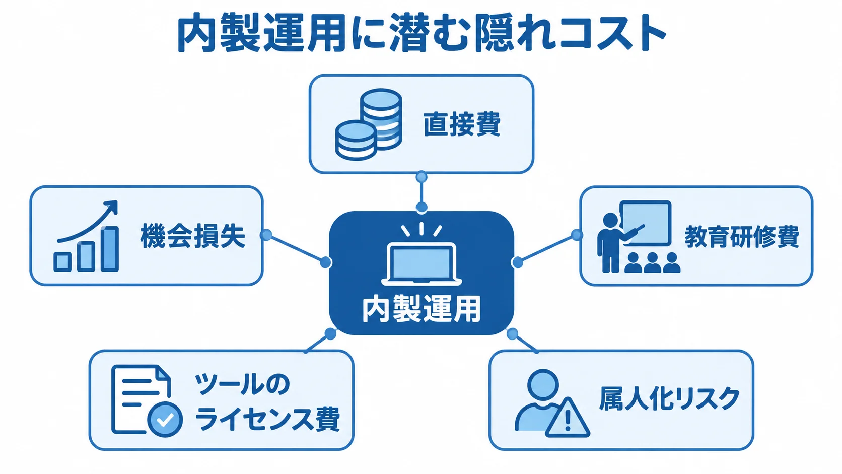 内製運用で見落としやすい費用とリスクを示した図 内製運用を中心に、直接費、機会損失、教育研修費、ツールのライセンス費、属人化リスクを示した図