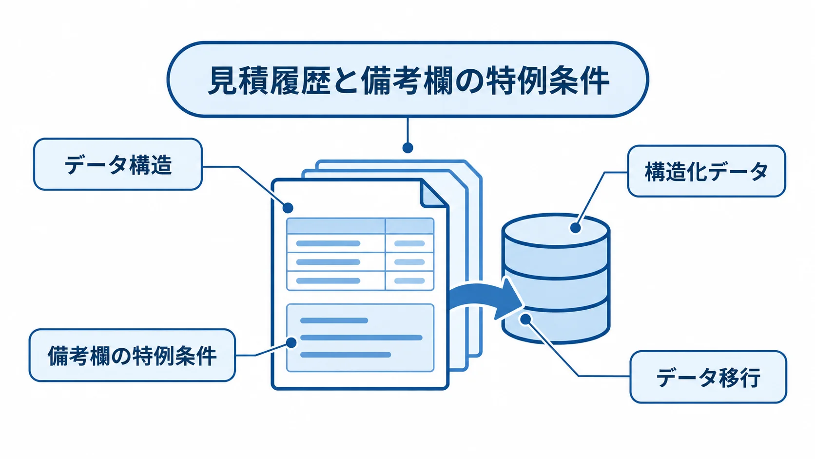 見積管理システム改修におけるデータ移行の要点 見積履歴と備考欄の特例条件を中心に、データ構造や構造化データとの関係を示した図解