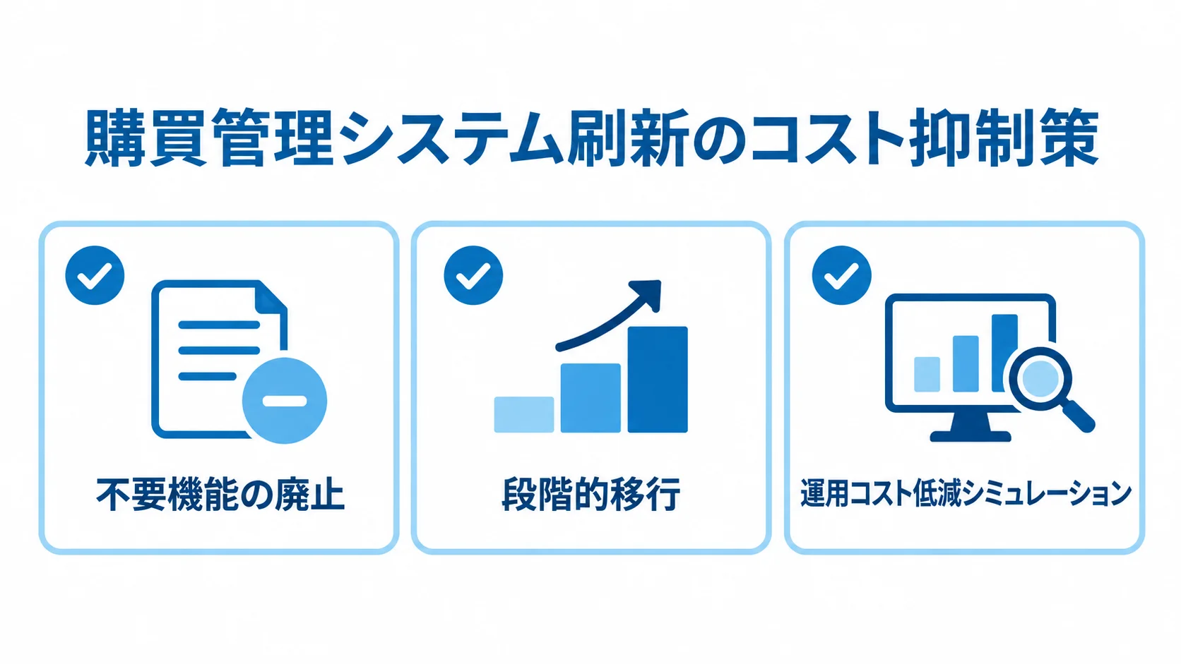 購買管理システム刷新で投資対効果を高める3つの取り組みを示す図。 不要機能の廃止、段階的移行、運用コスト低減シミュレーションを並べたコスト抑制策の図解。