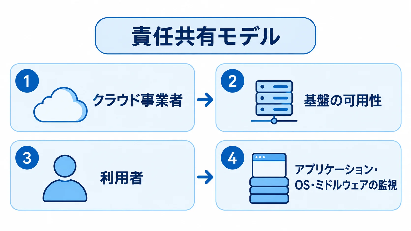 クラウド監視の責任分界 責任共有モデルで、クラウド事業者は基盤の可用性、利用者はアプリケーション・OS・ミドルウェアの監視を担う関係を示す図。
