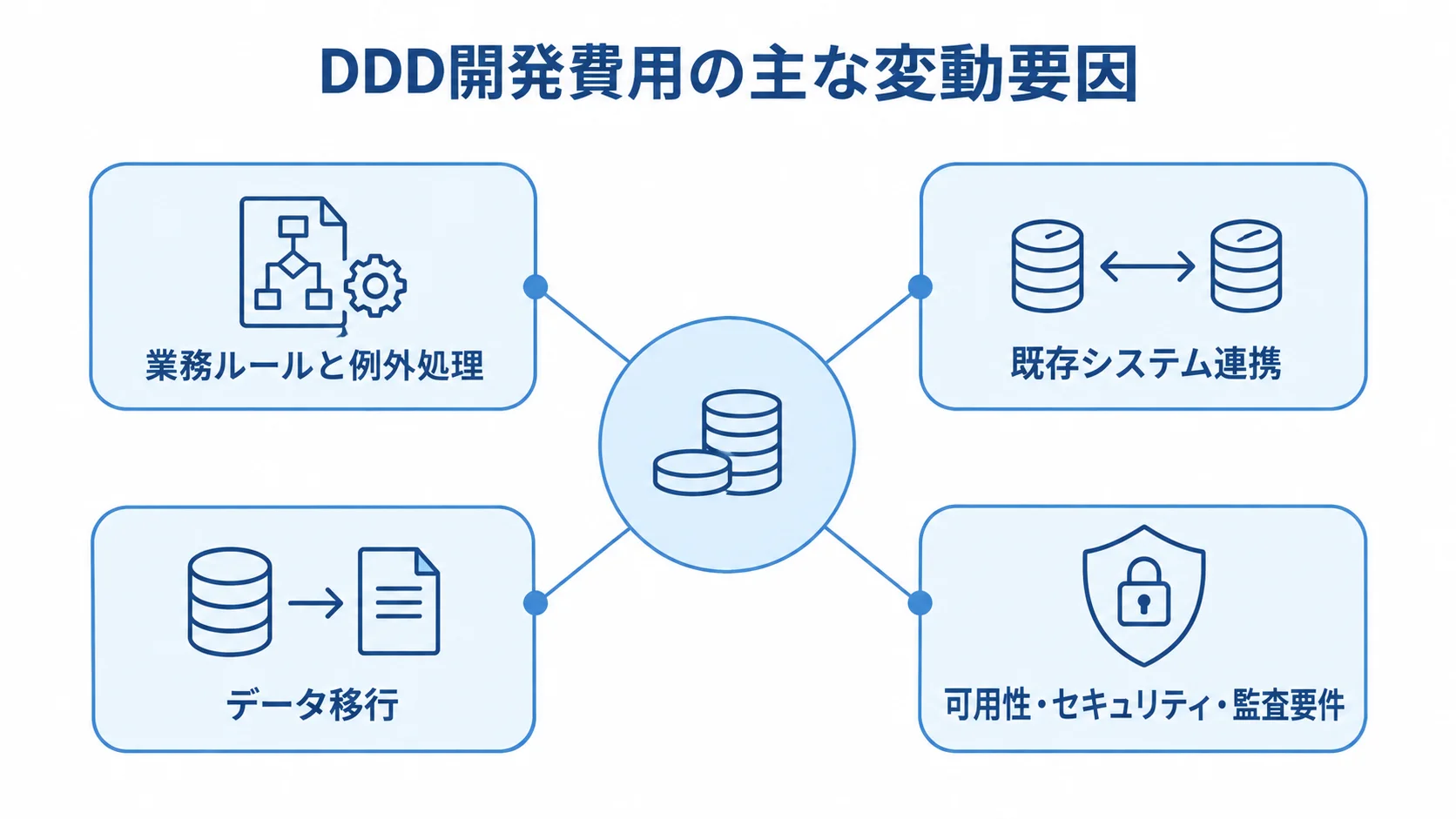 DDD開発費用に影響する要因 DDD開発費用を中心に、業務ルールと例外処理、既存システム連携、データ移行、可用性・セキュリティ・監査要件を結んだ図。