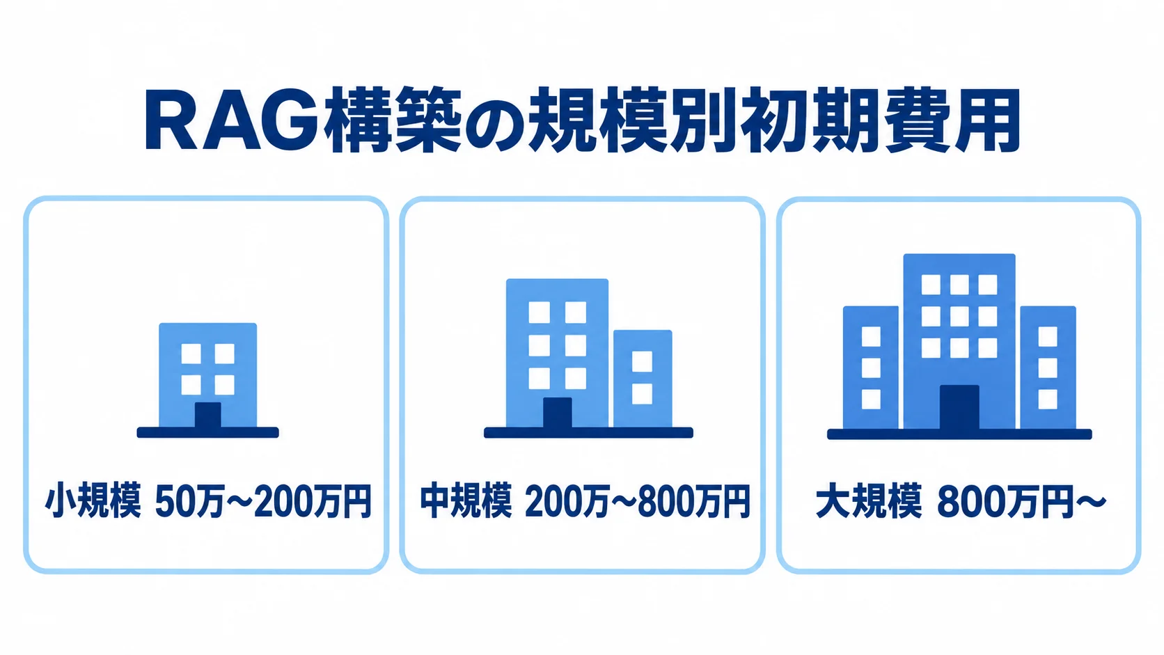 RAG構築の小規模・中規模・大規模それぞれの初期費用を3枚のパネルで示す図解。