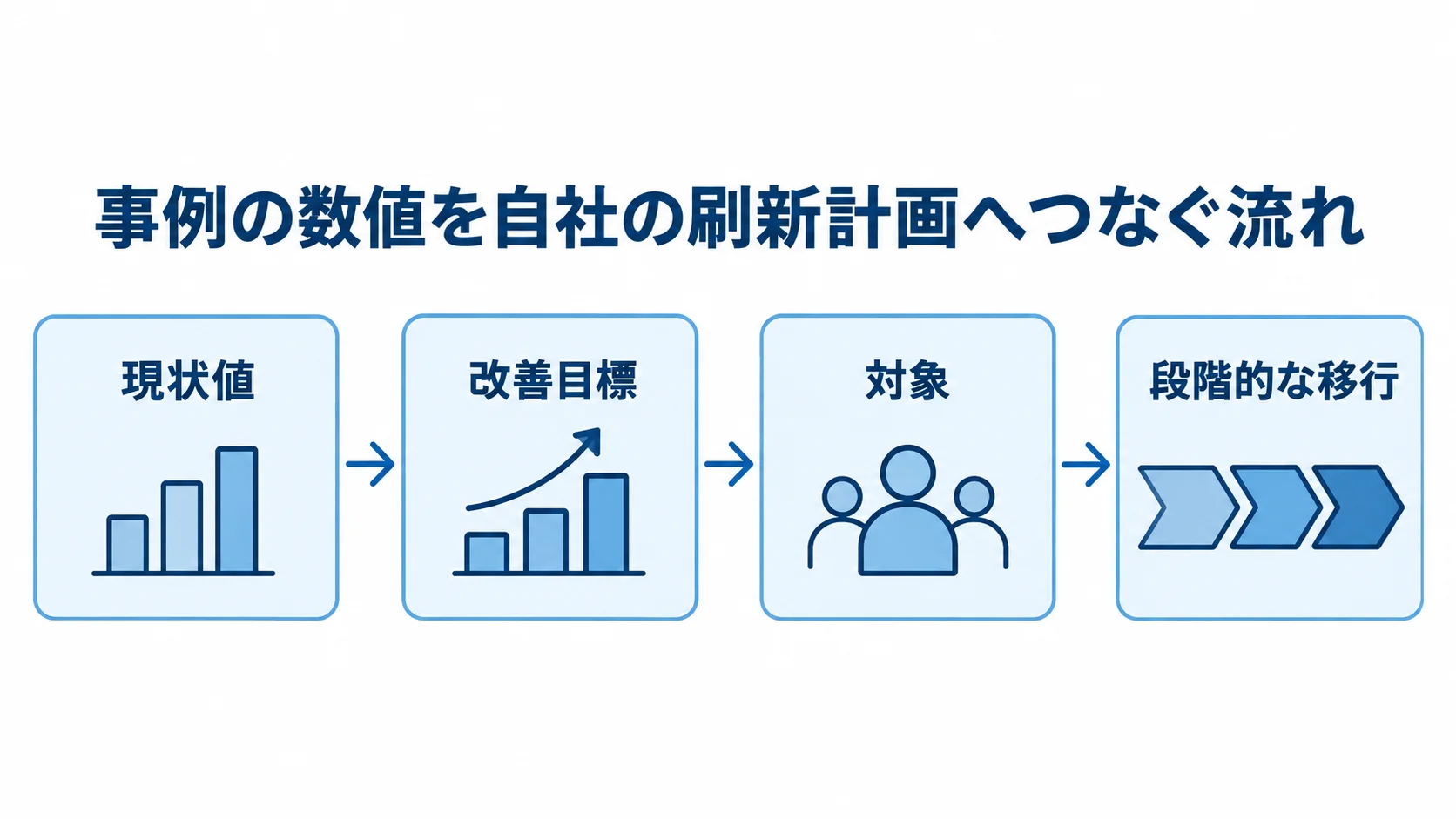事例の数値を自社の刷新計画に生かす手順として、現状値、改善目標、対象、段階的な移行を矢印でつないだ図。