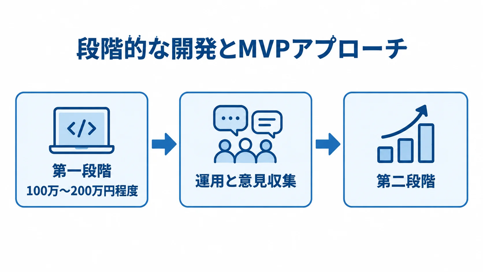 段階的な開発を、100万〜200万円程度の第一段階、運用と意見収集、第二段階の順に示すフロー図。