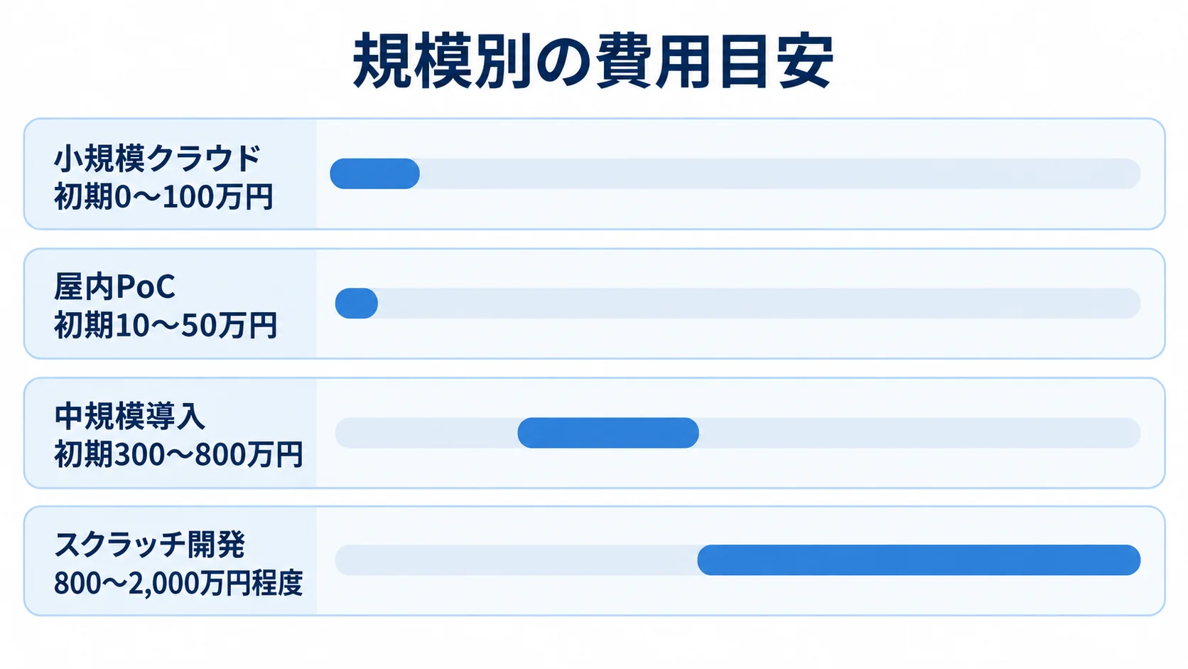 導入規模ごとの初期費用レンジ 小規模クラウド、屋内PoC、中規模導入、スクラッチ開発の初期費用目安を横棒で比較した図解。
