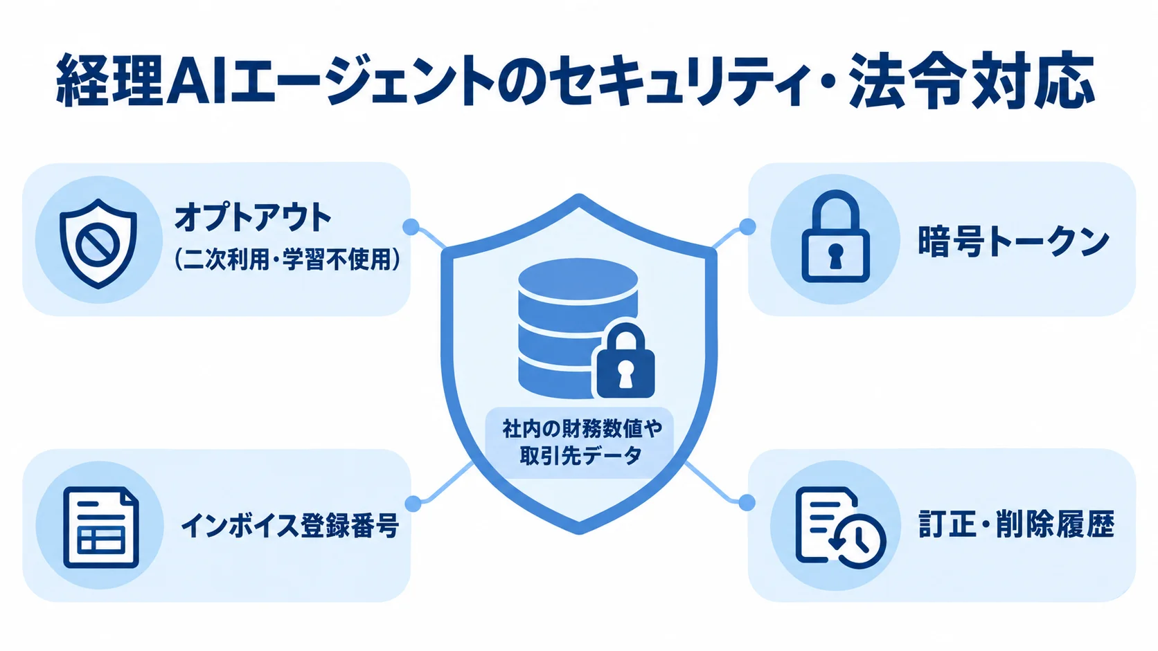 社内の財務数値や取引先データを中心に、学習不使用、暗号トークン、インボイス登録番号、訂正・削除履歴を配置した図