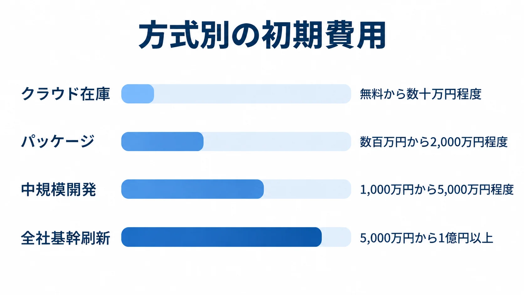 方式別の初期費用目安を4本の横棒で比較した図。 クラウド在庫、パッケージ、中規模開発、全社基幹刷新の初期費用レンジを横棒で比較した図。
