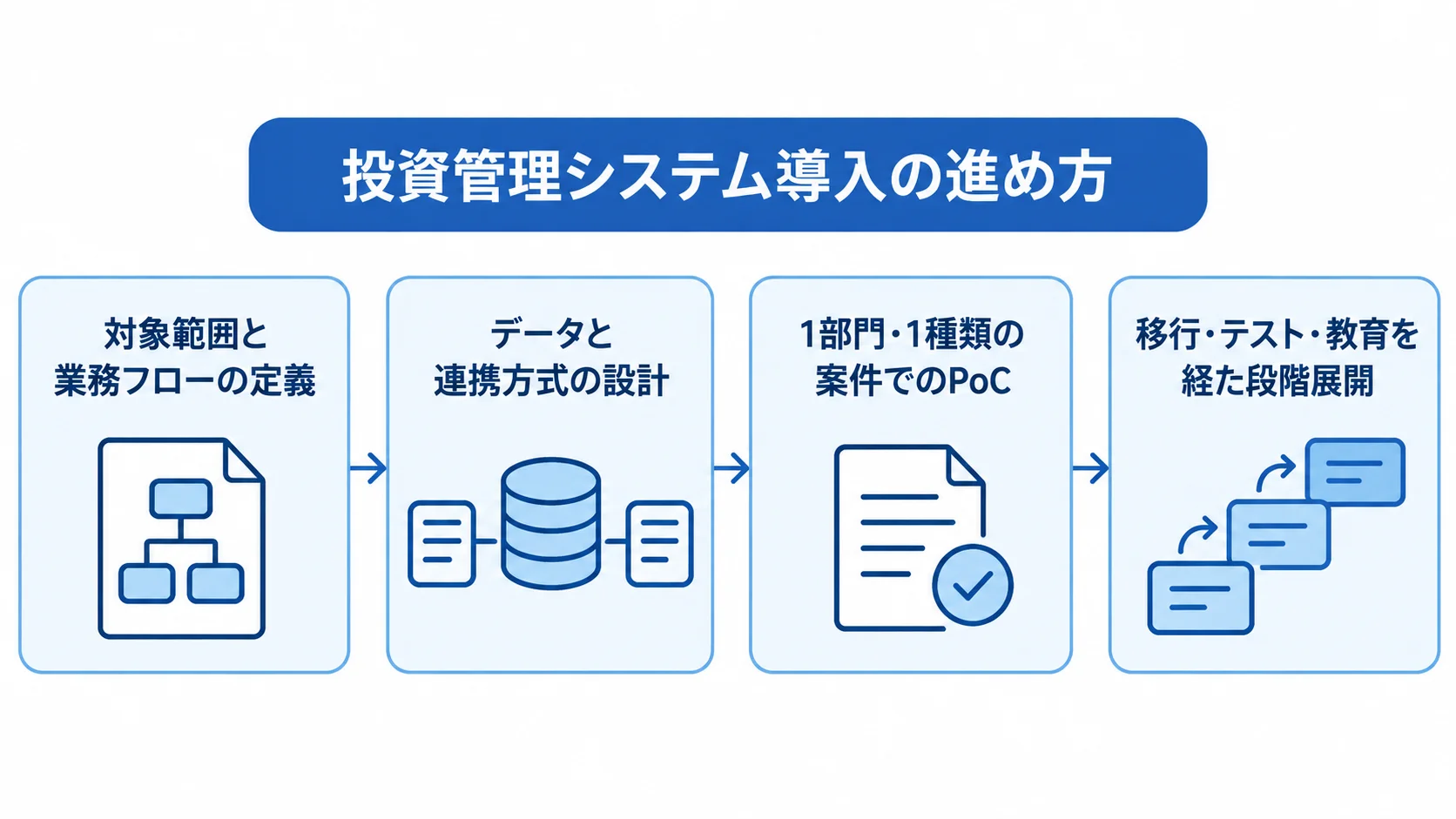投資管理システム開発・導入の流れを示す図 対象範囲の定義、データ設計、PoC、段階展開の順を示す図解