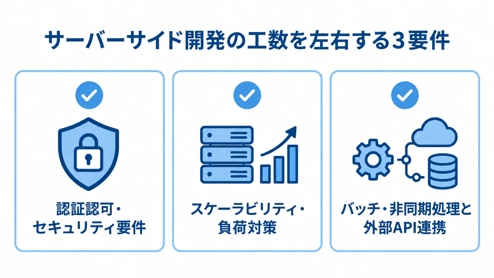 工数見積もりで確認するサーバーサイド固有の要件 サーバーサイド開発の工数に関わる認証認可・セキュリティ要件、スケーラビリティ・負荷対策、バッチ・非同期処理と外部API連携を3枚のカードで示した図解。