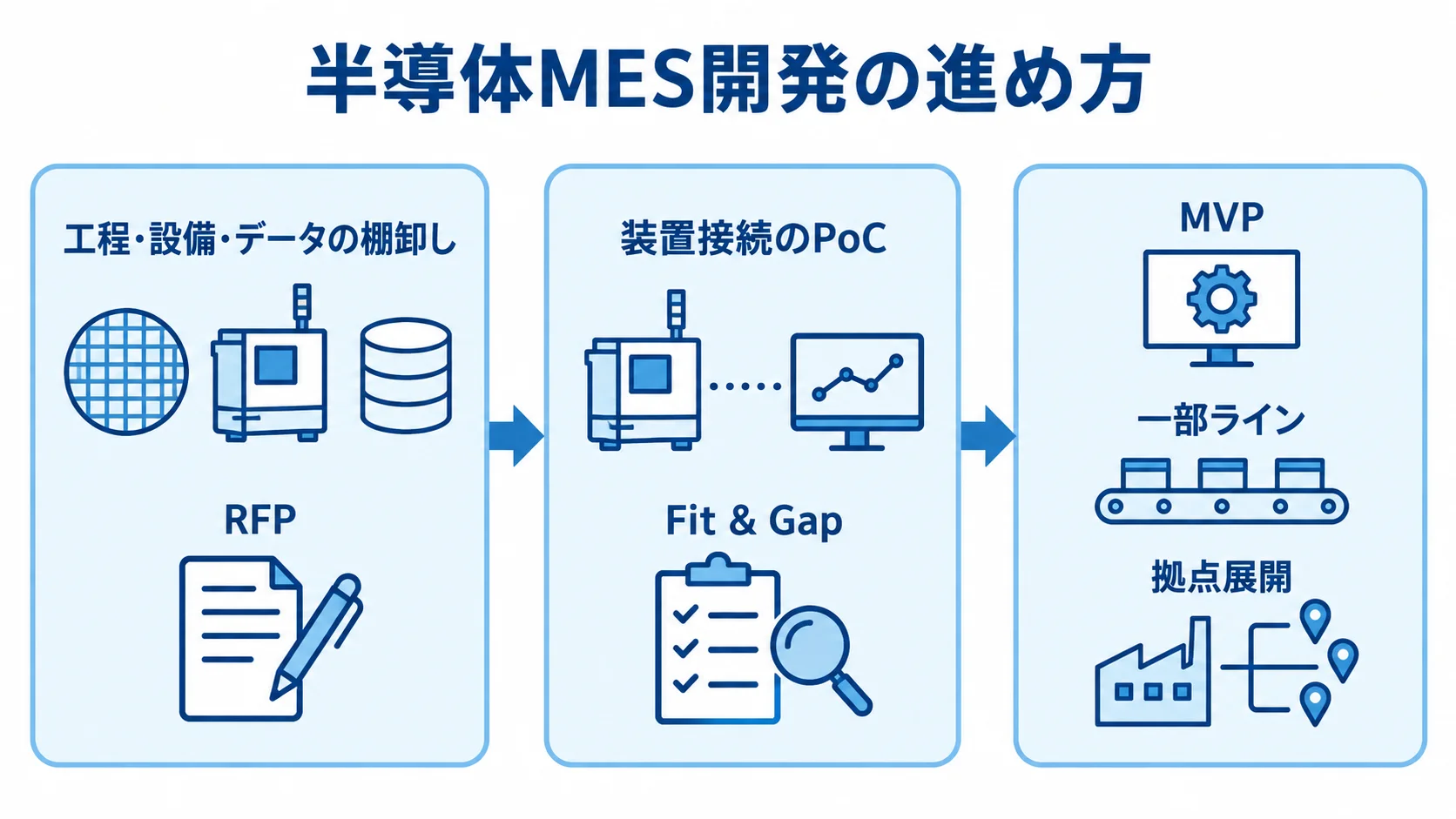 工程・設備・データの棚卸しとRFP作成から、装置接続のPoCとFit & Gapを経て、MVPの一部ライン稼働と拠点展開へ進む流れ図。