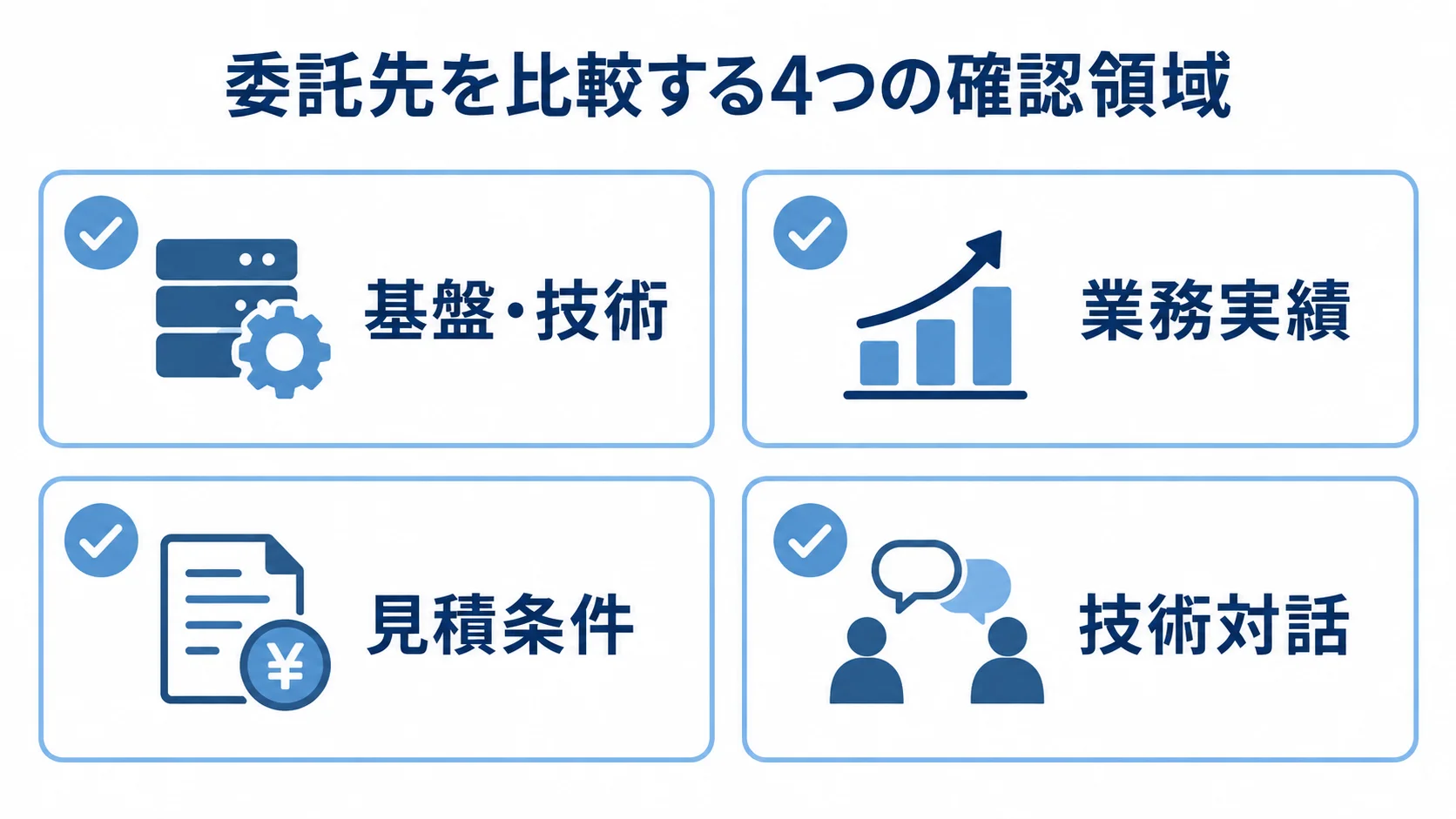 委託先を比較する4つの確認領域の図 委託先比較で確認する基盤・技術、業務実績、見積条件、技術対話の4項目をカードで示した図。