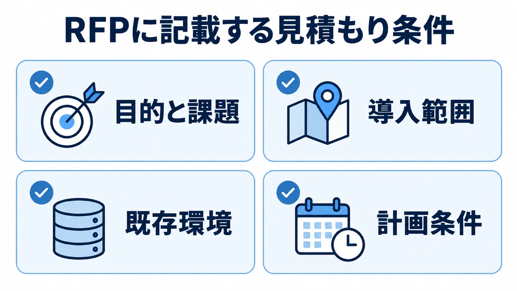 RFPに記載する見積もり条件 RFPに記載する目的と課題、導入範囲、既存環境、計画条件の4項目を並べたチェックリスト。