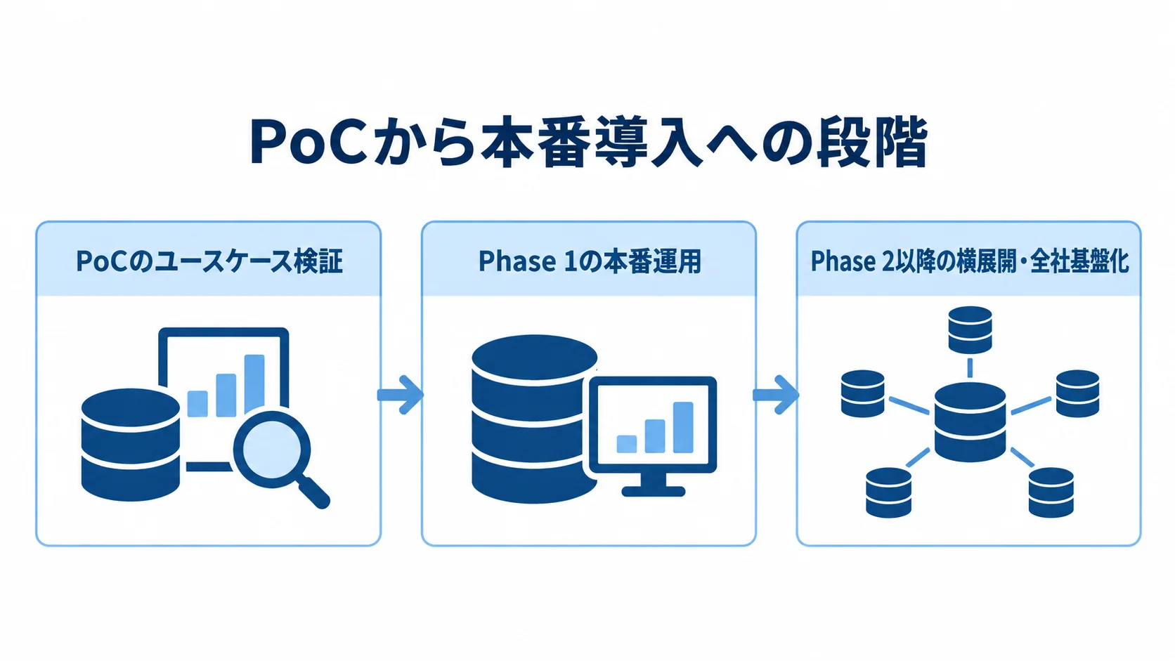 PoCの検証から本番導入への移行段階 PoCのユースケース検証からPhase 1の本番運用、Phase 2以降の横展開へ進むフロー図