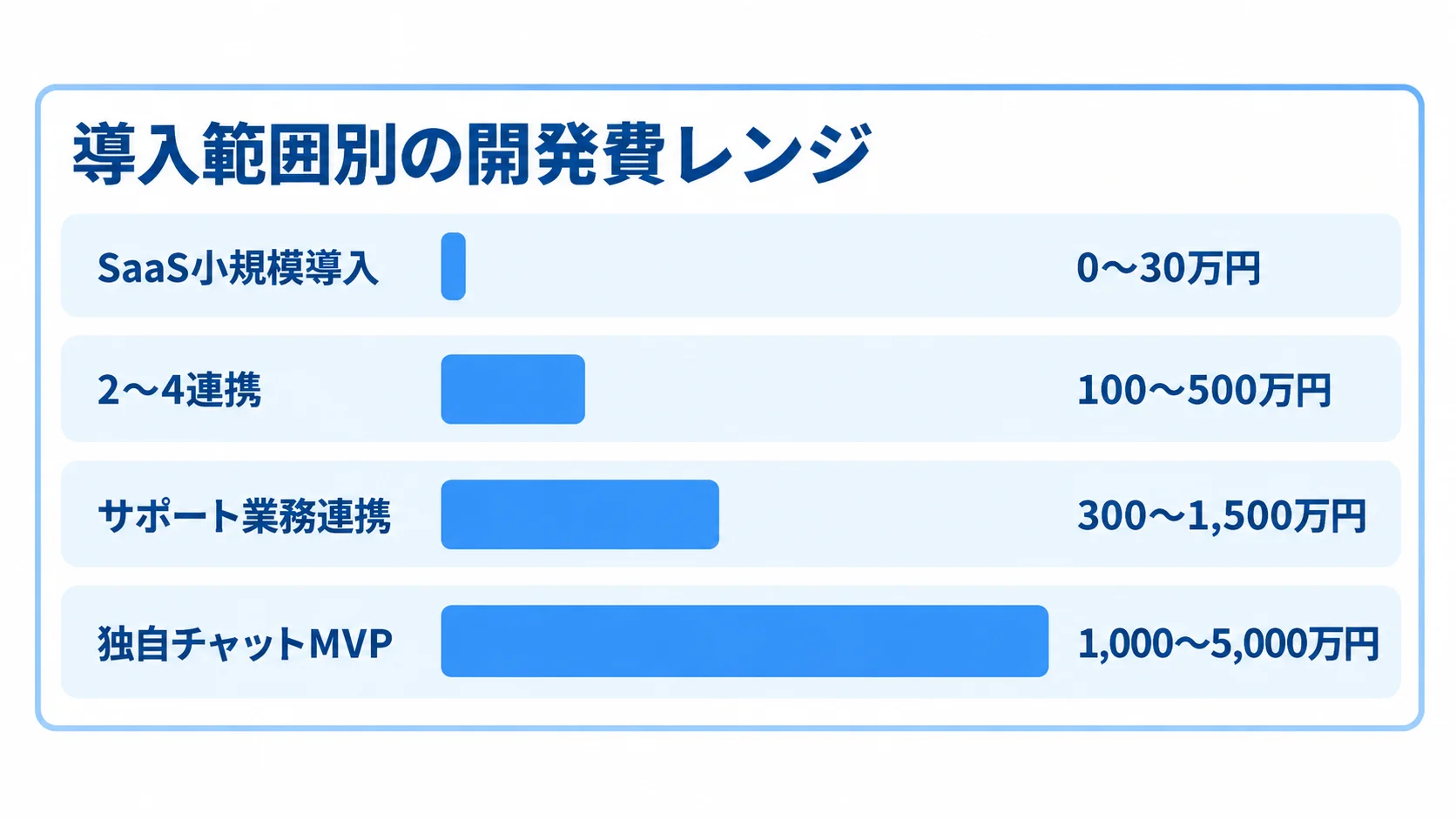 ビジネスチャット導入範囲と費用レンジ 4つの導入範囲ごとの初期費用レンジを横棒で比較した図