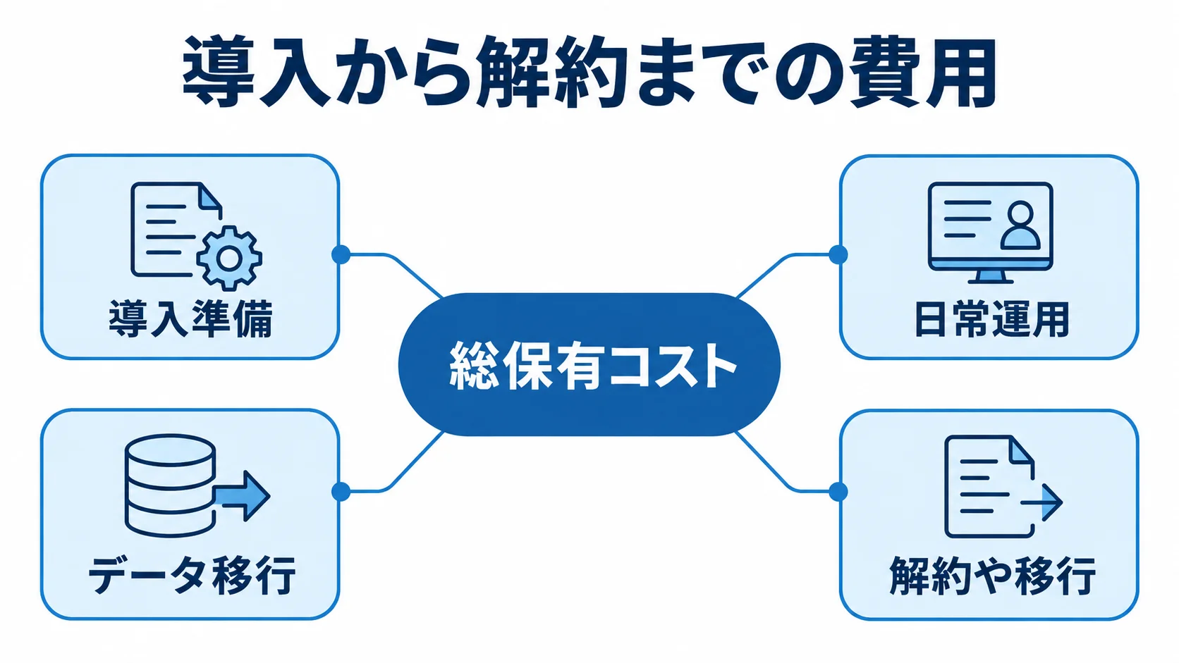 WMSの総保有コストに含める費用 総保有コストを中心に、導入準備、データ移行、日常運用、解約や移行を配置した図。