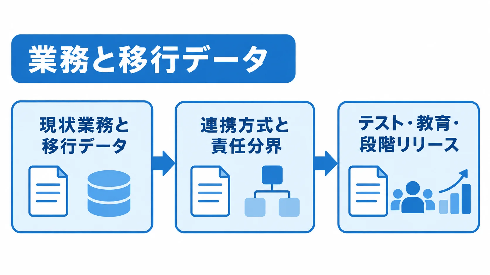 ebisumart発注を進める3段階の流れ 現状業務と移行データの棚卸し、連携方式と責任分界の設計、テスト・教育・段階リリースの順に示した図。