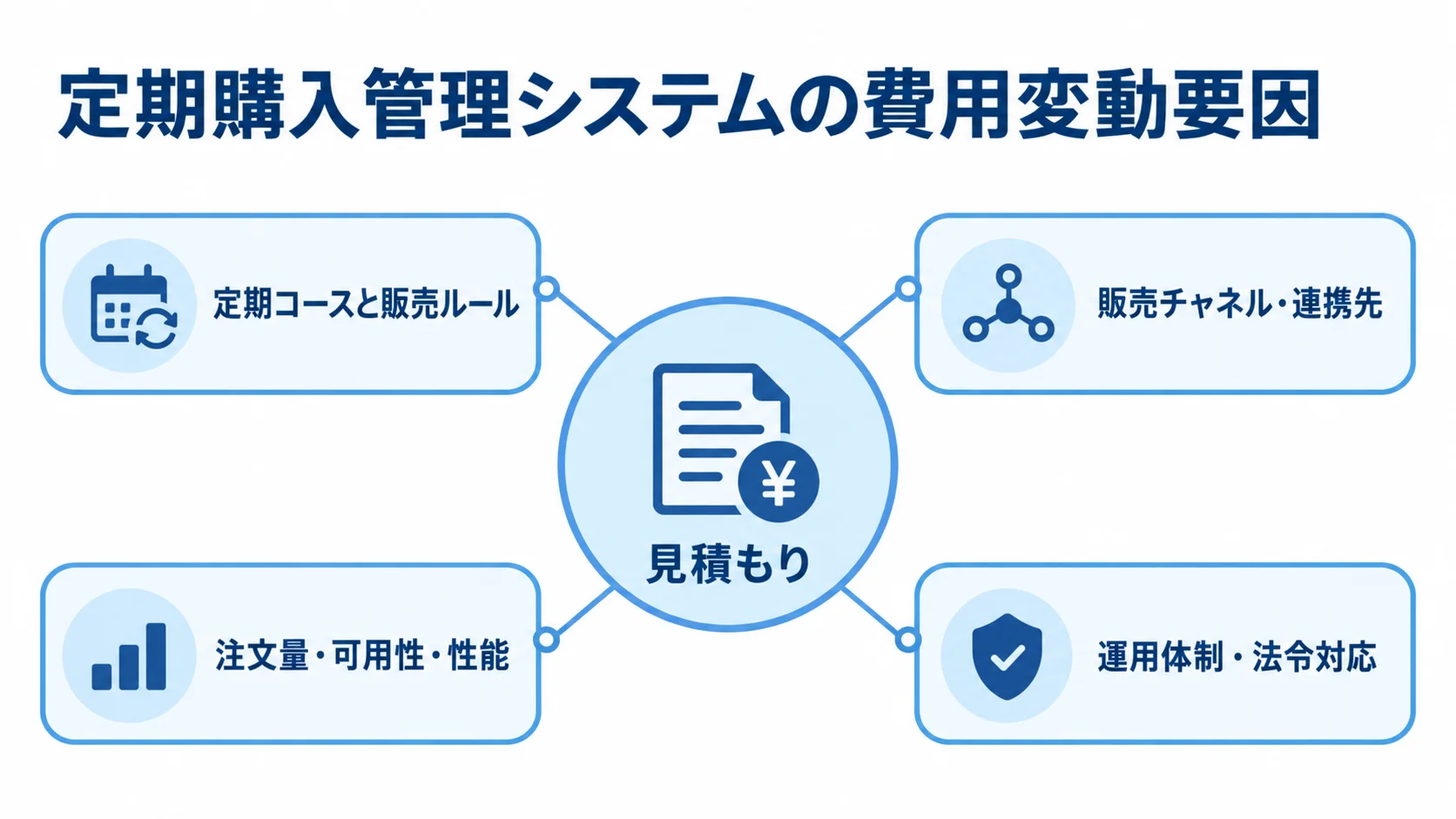 定期購入管理システムの費用変動要因を示す図 見積もりを中心に、販売ルール、連携先、注文量・性能、運用体制・法令対応の4要因を結んだ図。