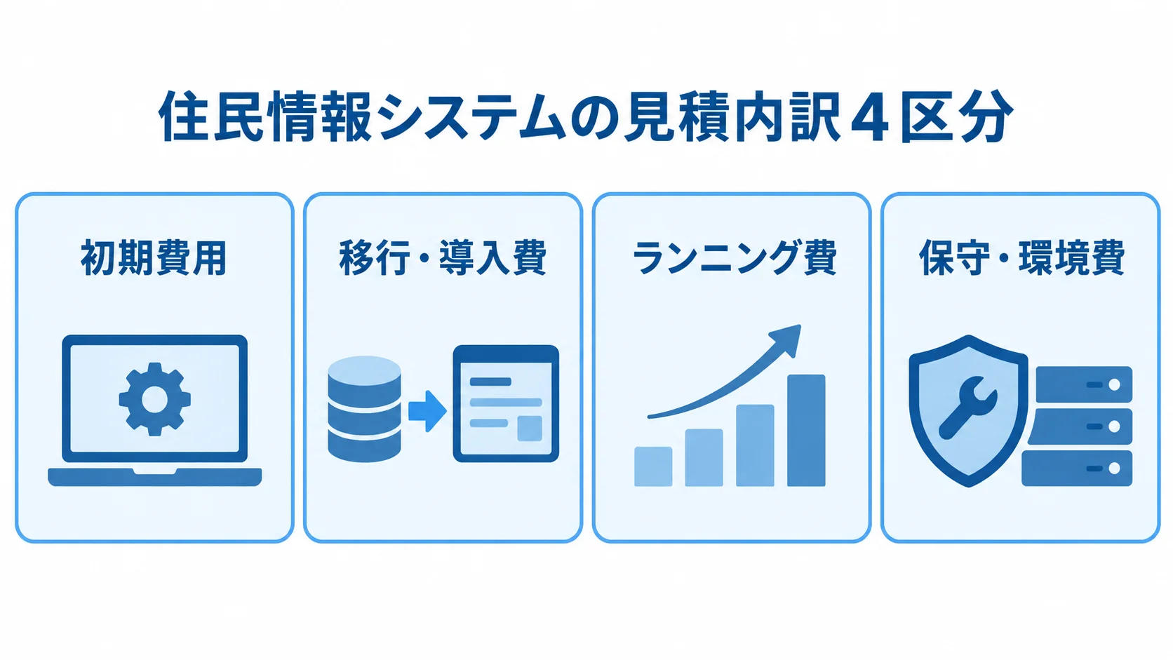 住民情報システムの見積内訳を4区分で示した図 見積内訳を初期費用、移行・導入費、ランニング費、保守・環境費の4区分に分けた図
