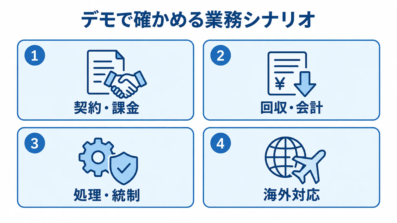 委託先デモの確認シナリオ 委託先のデモで確認する契約・課金、回収・会計、処理・統制、海外対応のシナリオを四つに整理した図。