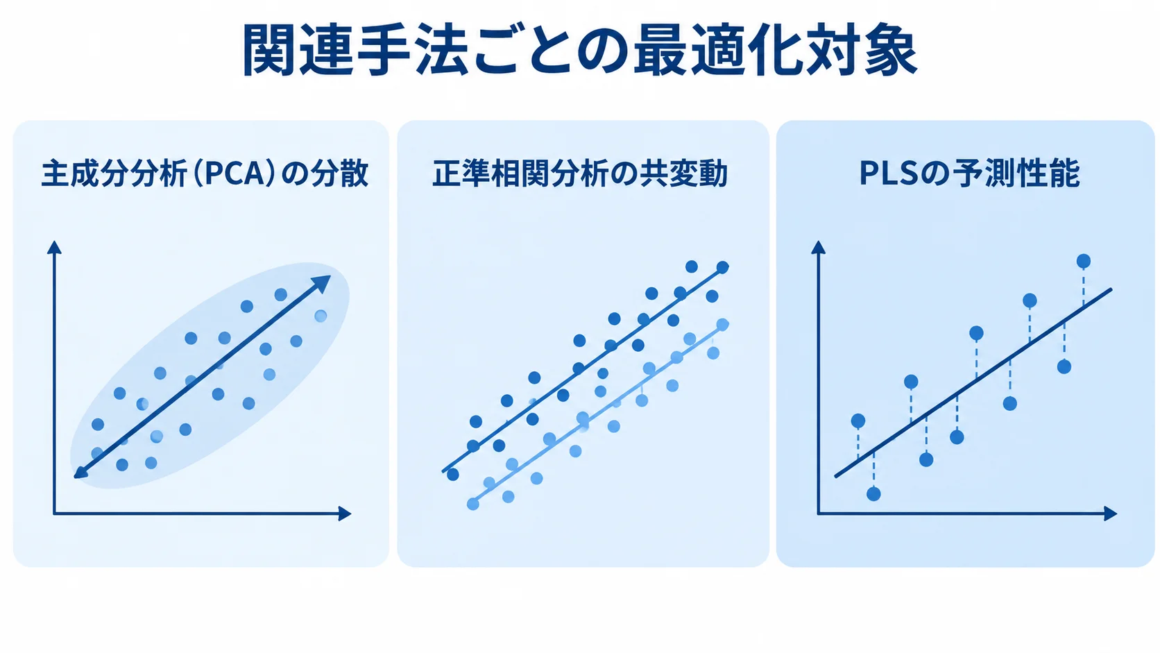 主成分分析・正準相関分析・PLSの最適化対象 主成分分析(PCA)の分散、正準相関分析の共変動、PLSの予測性能を3つのパネルで比較した図。