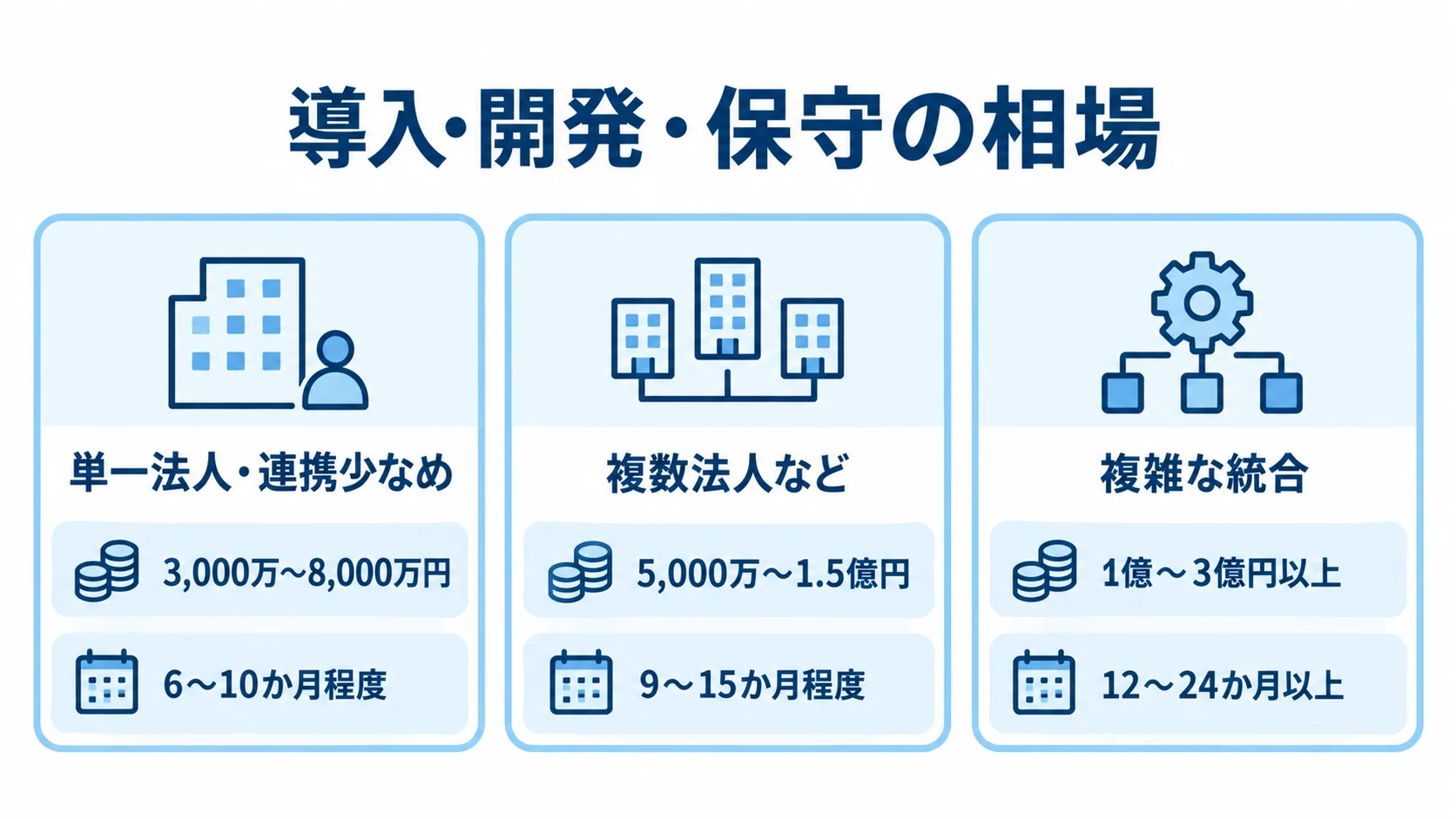 Finance導入の構成別費用と期間の目安 Finance導入の3つの構成について、単一法人・連携少なめ、複数法人など、複雑な統合の初期導入費用と期間をカードで示しています。