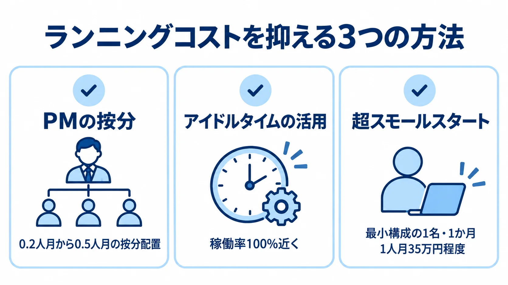 PMの按分・アイドルタイムの活用・超スモールスタートを並べ、本文の関連数値を該当項目に添えた図