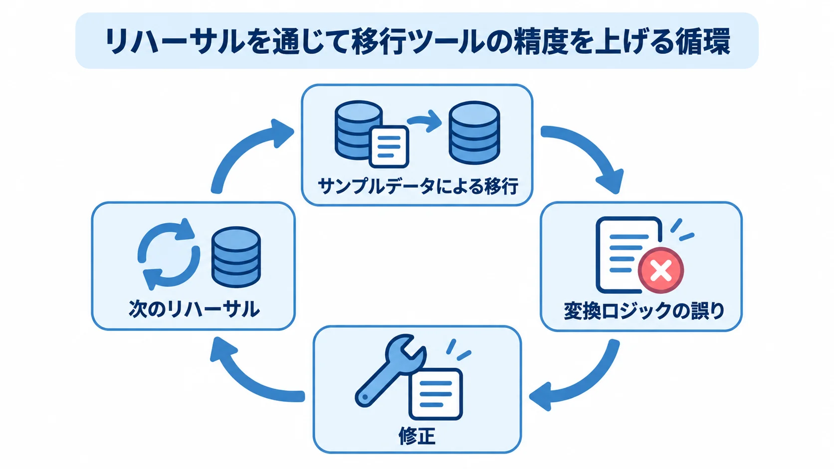 サンプルデータでの移行から誤りの洗い出しと修正を経て、次のリハーサルへ進む循環図。