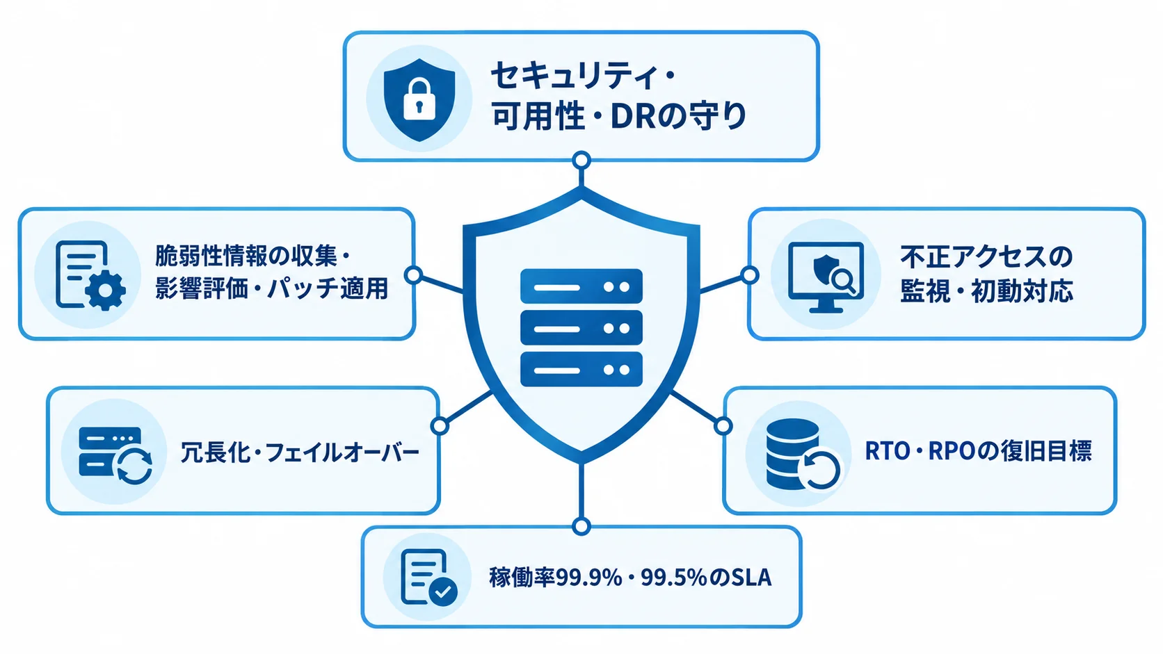 システムを守るセキュリティ・可用性・DRの要素 システムを中央に置き、脆弱性対応、不正アクセス監視、冗長化、RTO・RPOの復旧目標と稼働率SLAで守る構成を示す図。