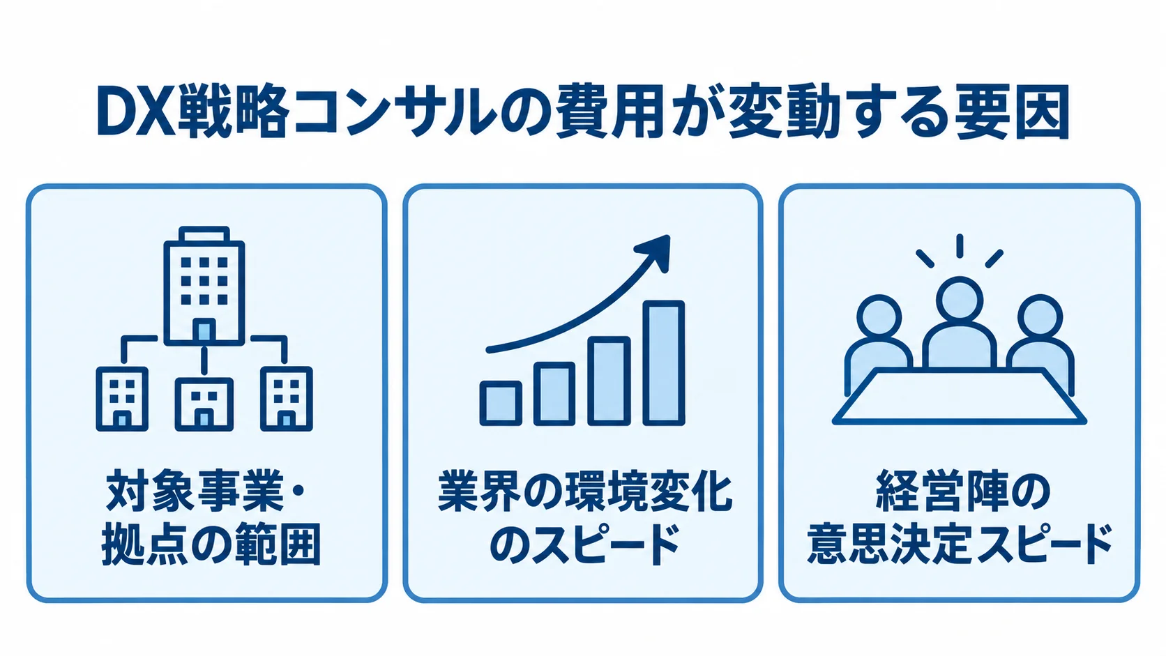 DX戦略コンサルの費用に関わる3つの変動要因を並べた図 対象事業・拠点の範囲、業界の環境変化のスピード、経営陣の意思決定スピードの3項目を並べた図