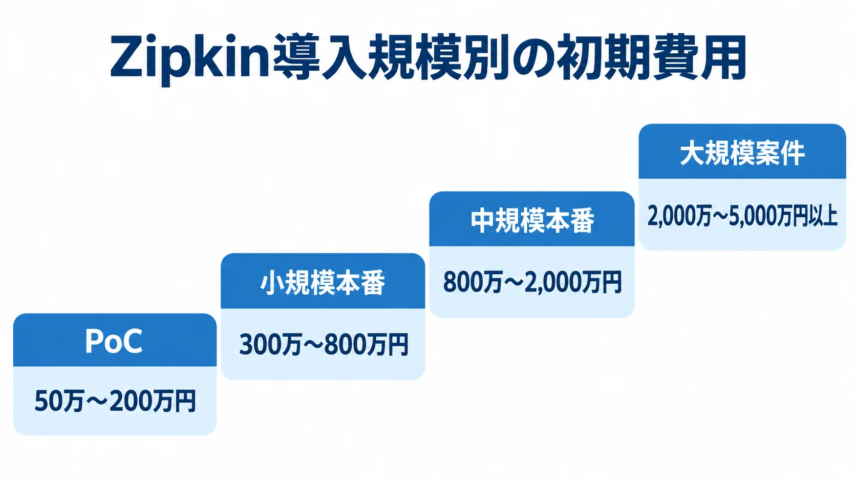 Zipkin導入のPoC、小規模本番、中規模本番、大規模案件について、初期費用の推定レンジを段階別に示す図解。