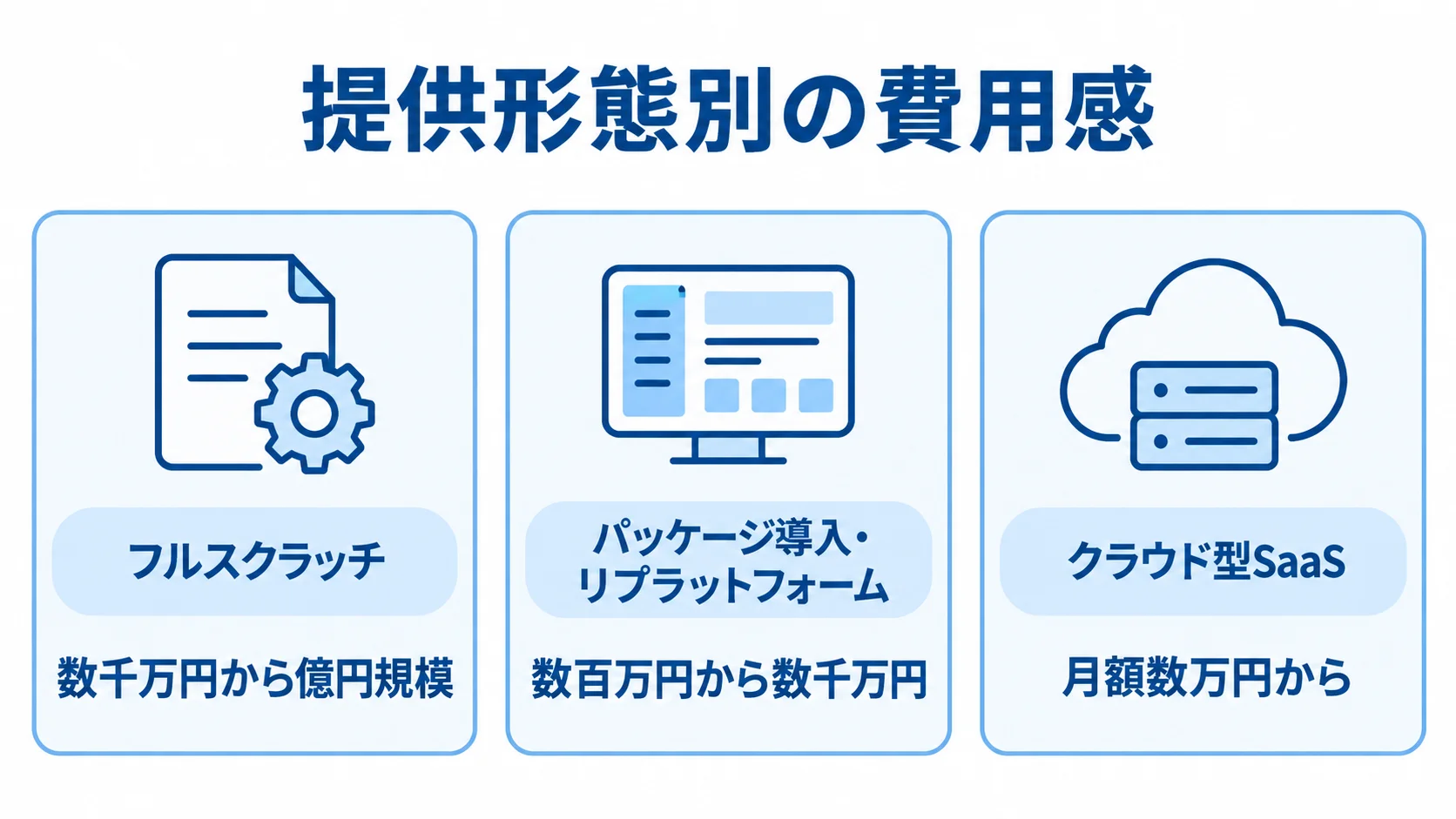 TMSの提供形態別の費用感 TMSの提供形態別に、フルスクラッチは数千万円から億円規模、パッケージ導入・リプラットフォームは数百万円から数千万円、クラウド型SaaSは月額数万円からと示した図。