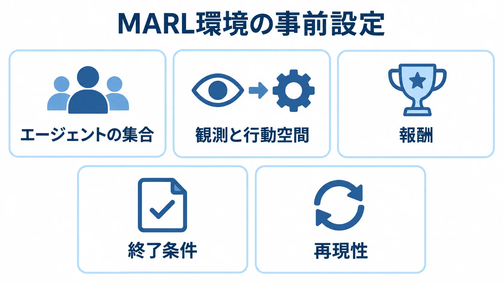 MARL環境の事前設定 MARL環境で決めるエージェントの集合、観測と行動空間、報酬、終了条件、再現性の一覧図