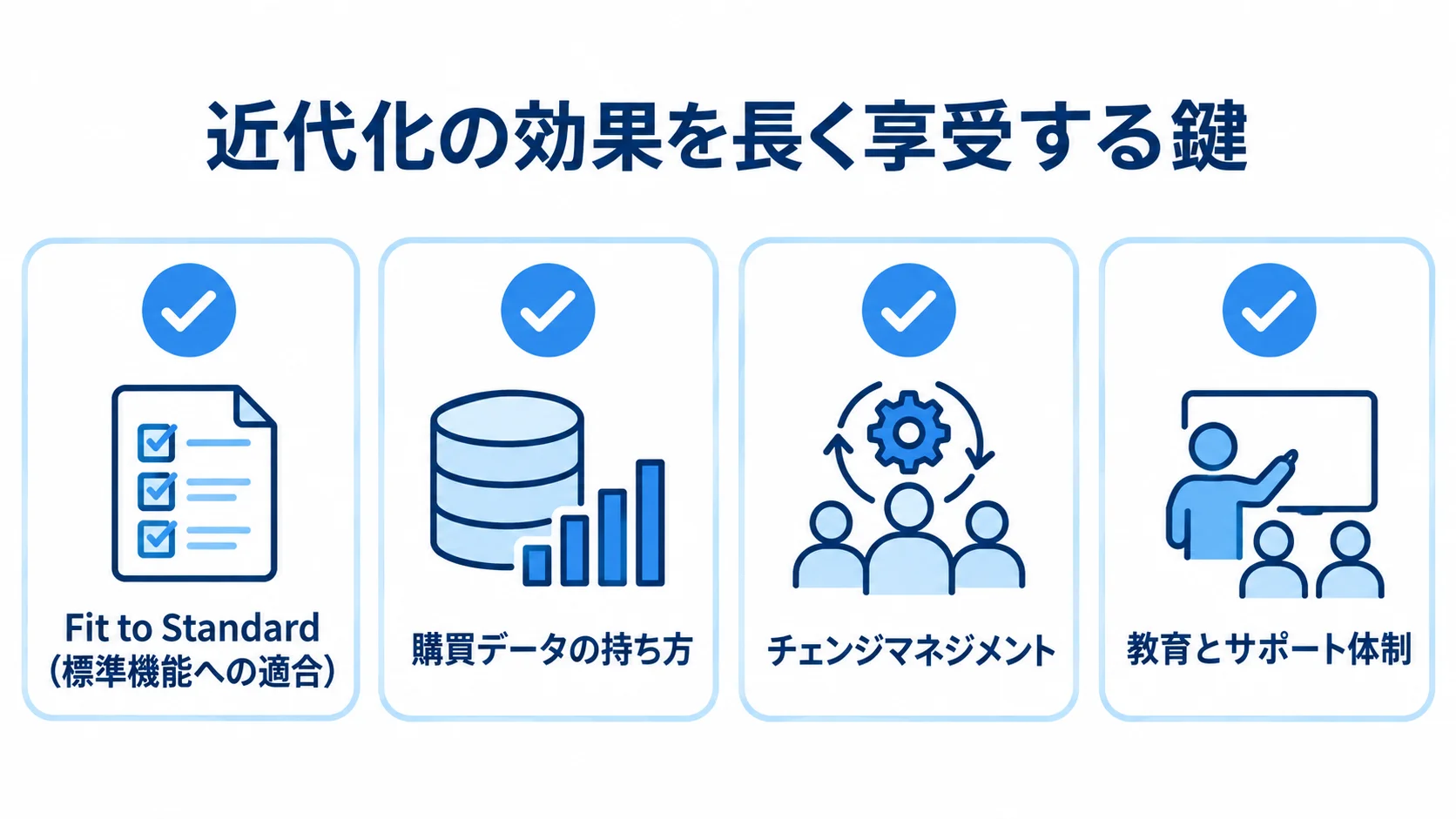 購買管理システムの近代化で確認する対応項目 Fit to Standard、購買データの持ち方、チェンジマネジメント、教育とサポート体制を並べたチェックリスト図解