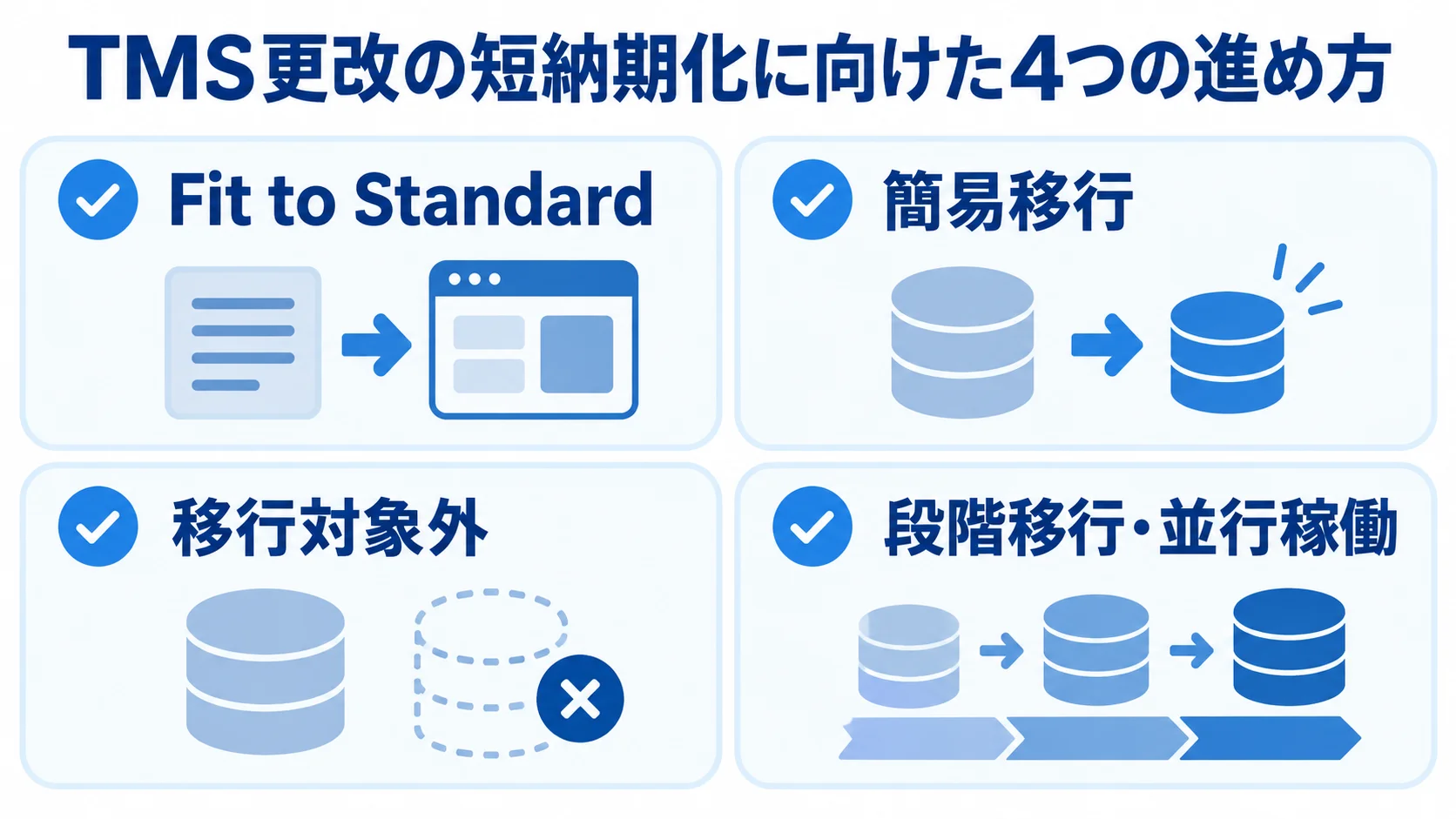 TMS更改を短納期で進める4つの方法を示した図解