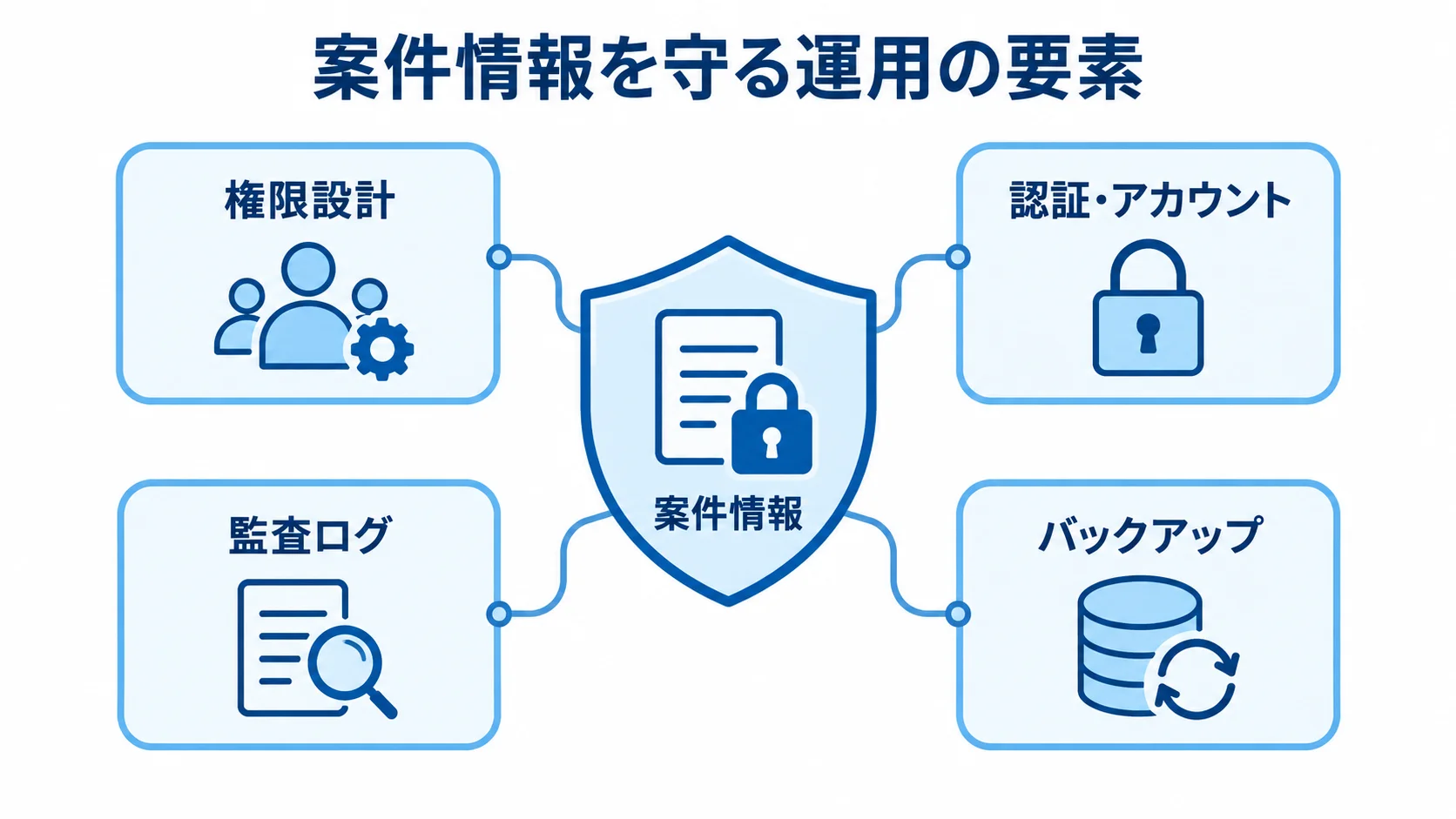 案件情報を守る4つの運用領域 案件情報を中央に置き、権限設計、認証・アカウント、監査ログ、バックアップで囲んだ保護の図解。
