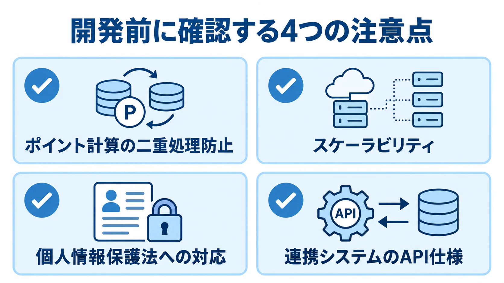 ポイント管理システム開発前の確認項目 開発前に確認するポイント計算の二重処理防止、スケーラビリティ、個人情報保護法への対応、連携システムのAPI仕様を並べた図。