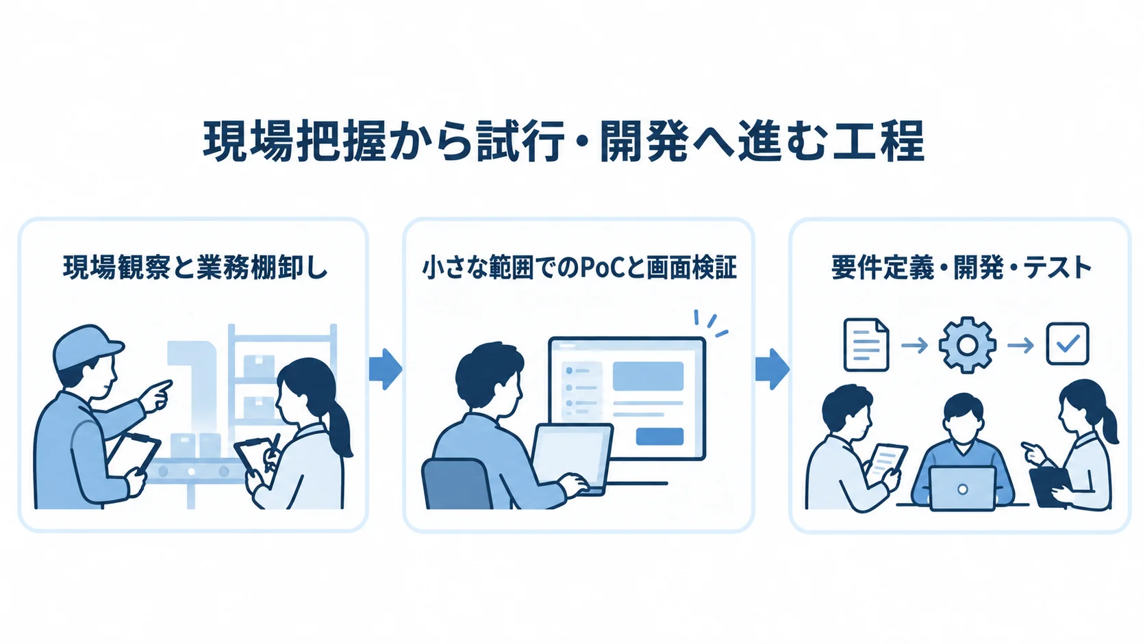 点検管理システムの現場把握・試行・開発工程 現場観察と業務棚卸しから、小さな範囲でのPoCと画面検証を経て、要件定義・開発・テストへ進む図。