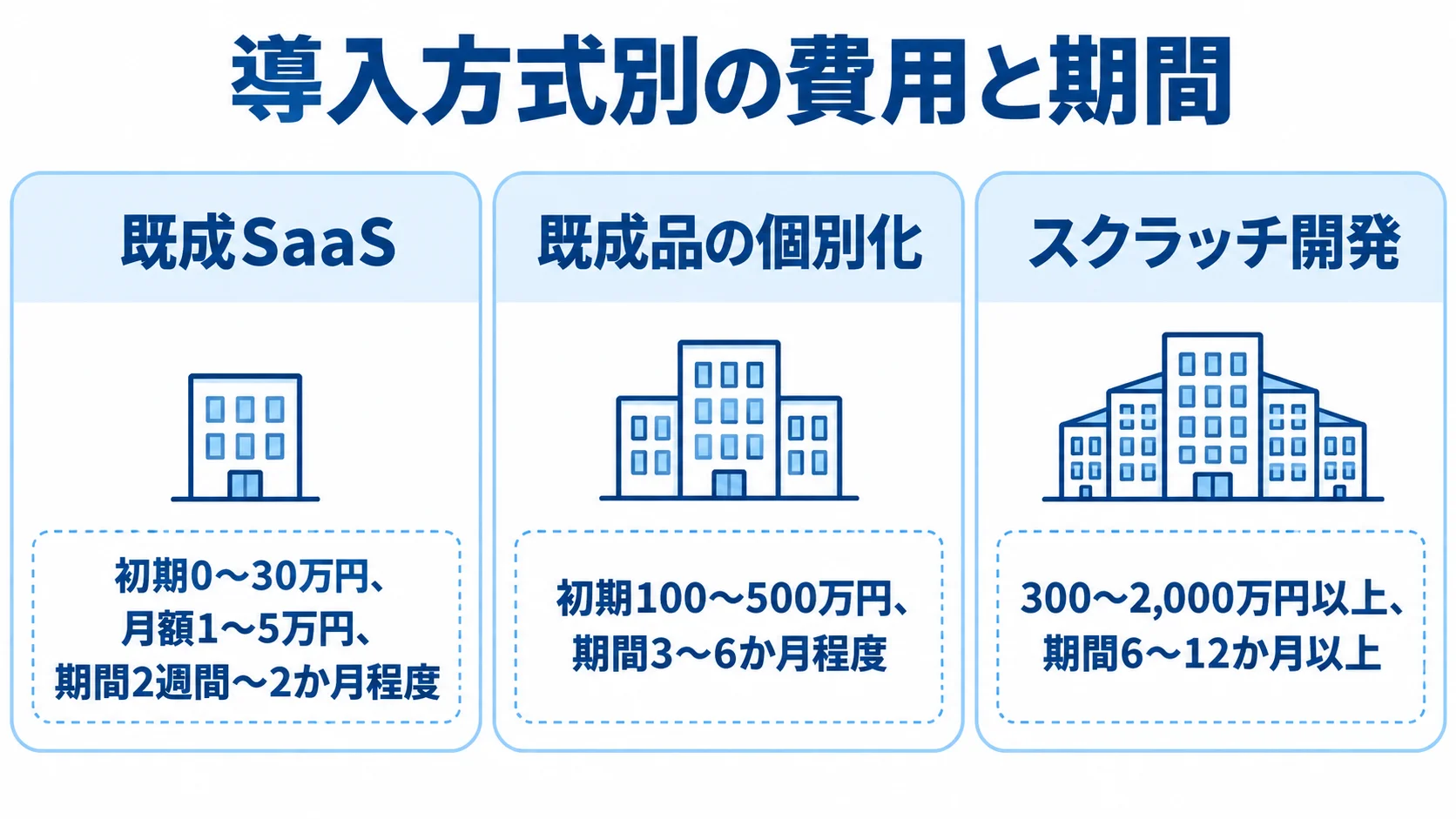 既成SaaS、既成品の個別化、スクラッチ開発について、本文の初期費用・月額費用・導入期間の目安を3枚のパネルで示した図解。