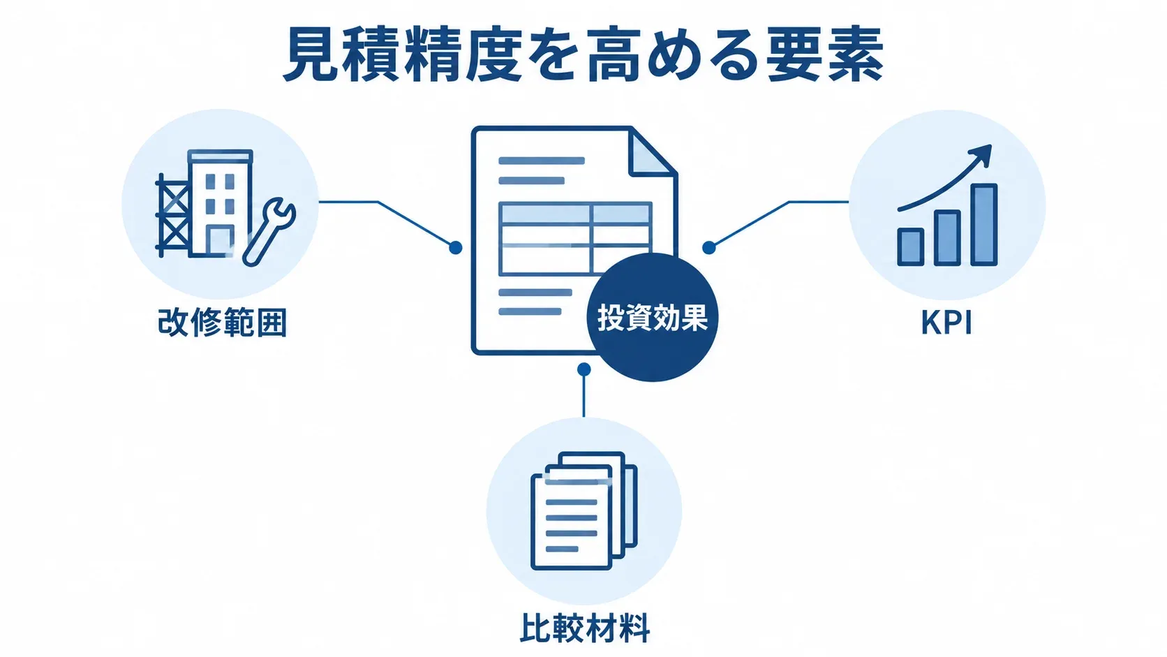 見積精度を高める3つの要素 投資効果を中心に、改修範囲・KPI・比較材料を配置した図解。