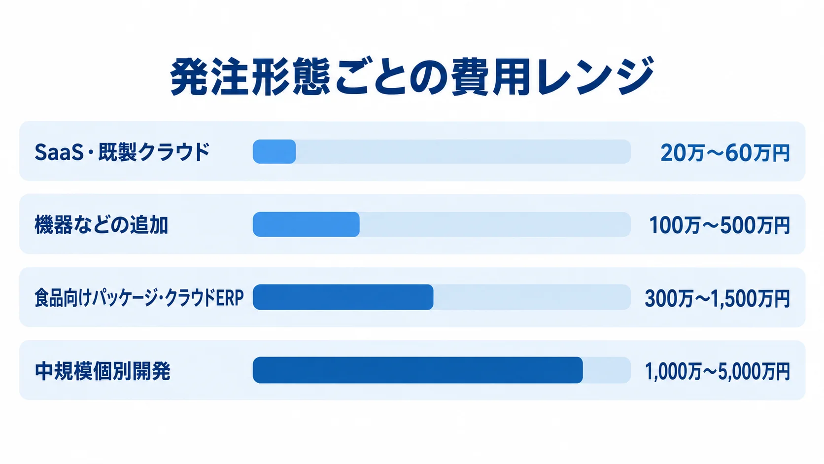 発注形態別の初期費用目安 SaaS・既製クラウド、機器追加、食品向けパッケージ、中規模個別開発の初期費用レンジを比較する横棒図