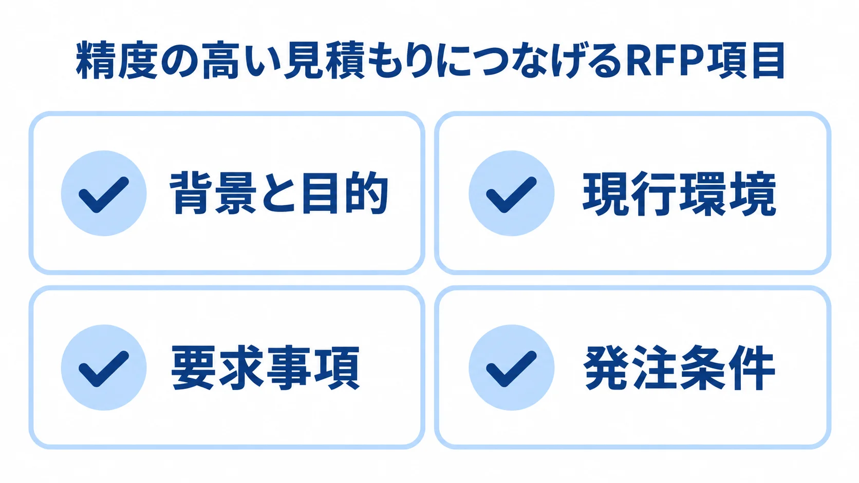 RFPに整理する背景と目的、現行環境、要求事項、発注条件の4項目を示した図。
