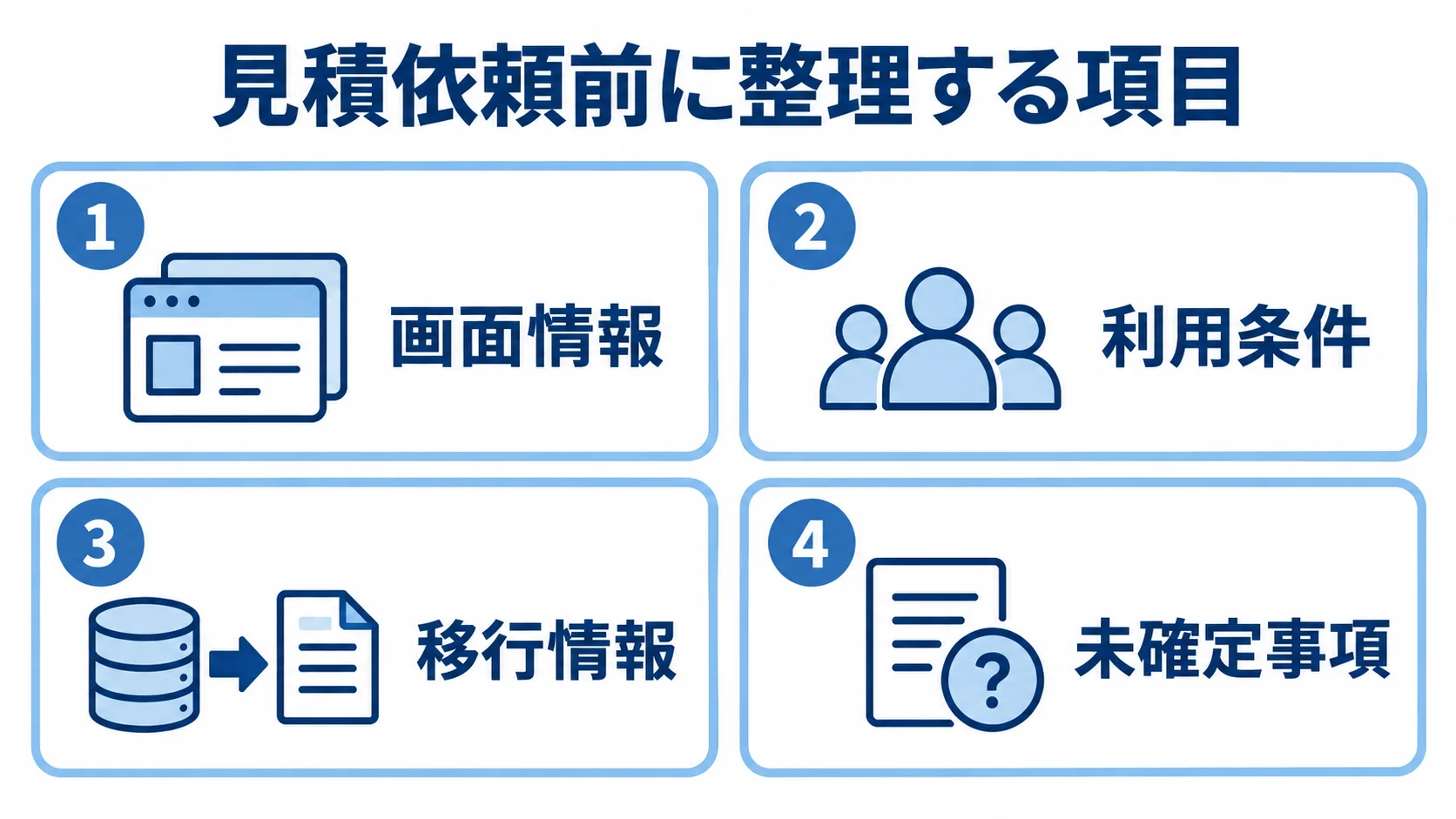 JSF開発の見積依頼前に整理する4項目 見積依頼前に整理する画面情報、利用条件、移行情報、未確定事項の4項目を並べた図