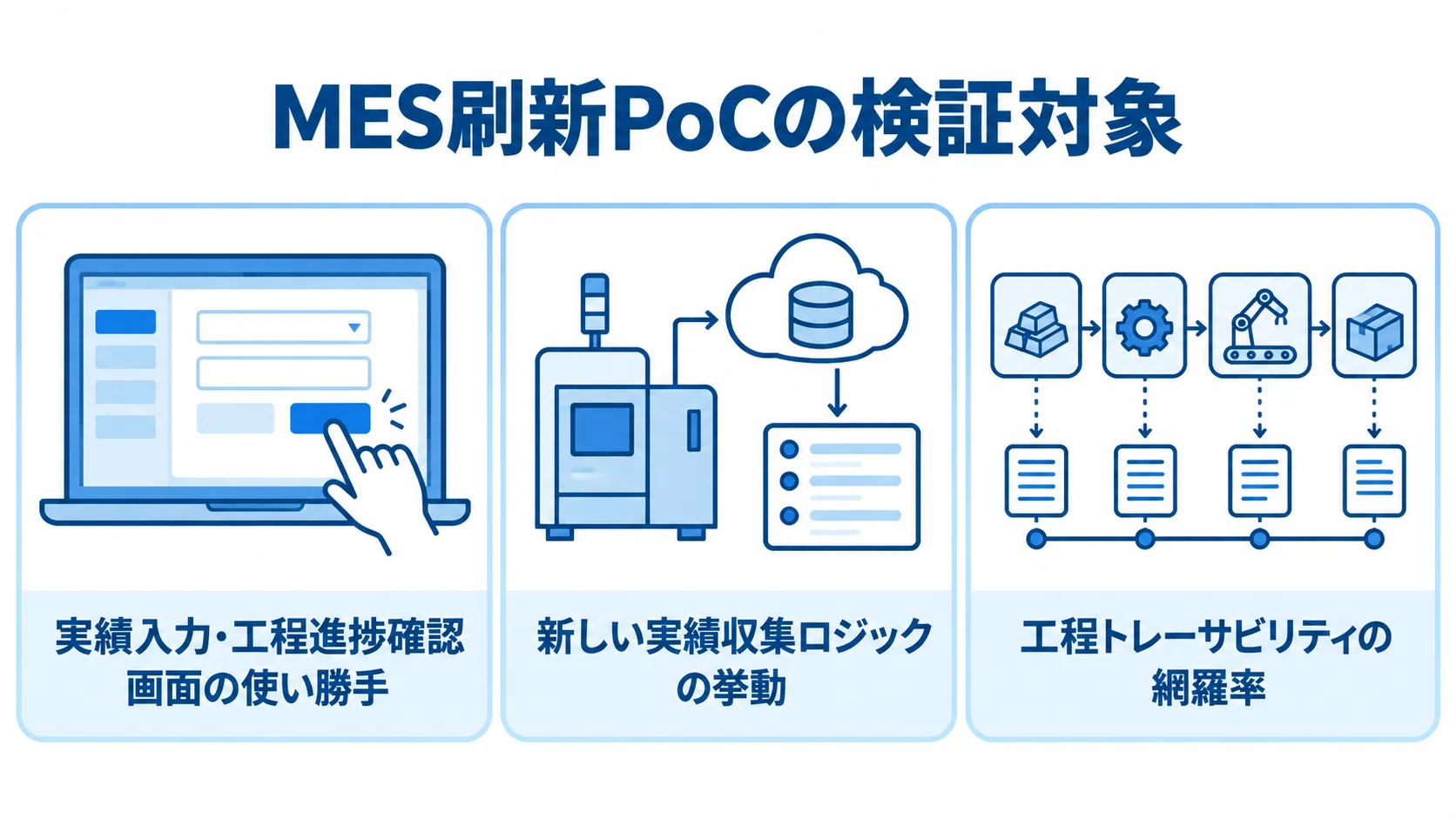 MES刷新PoCの主な検証対象 画面の使い勝手、実績収集ロジック、工程トレーサビリティの網羅率というPoC検証対象を示す図。