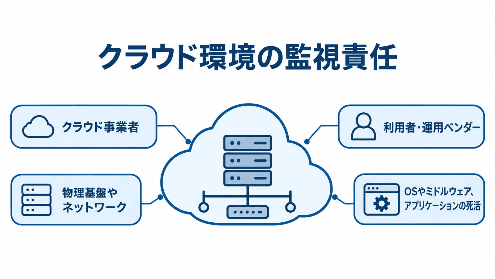 クラウド環境における監視責任の切り分け クラウド事業者と利用者・運用ベンダーの監視範囲を分けて示す図