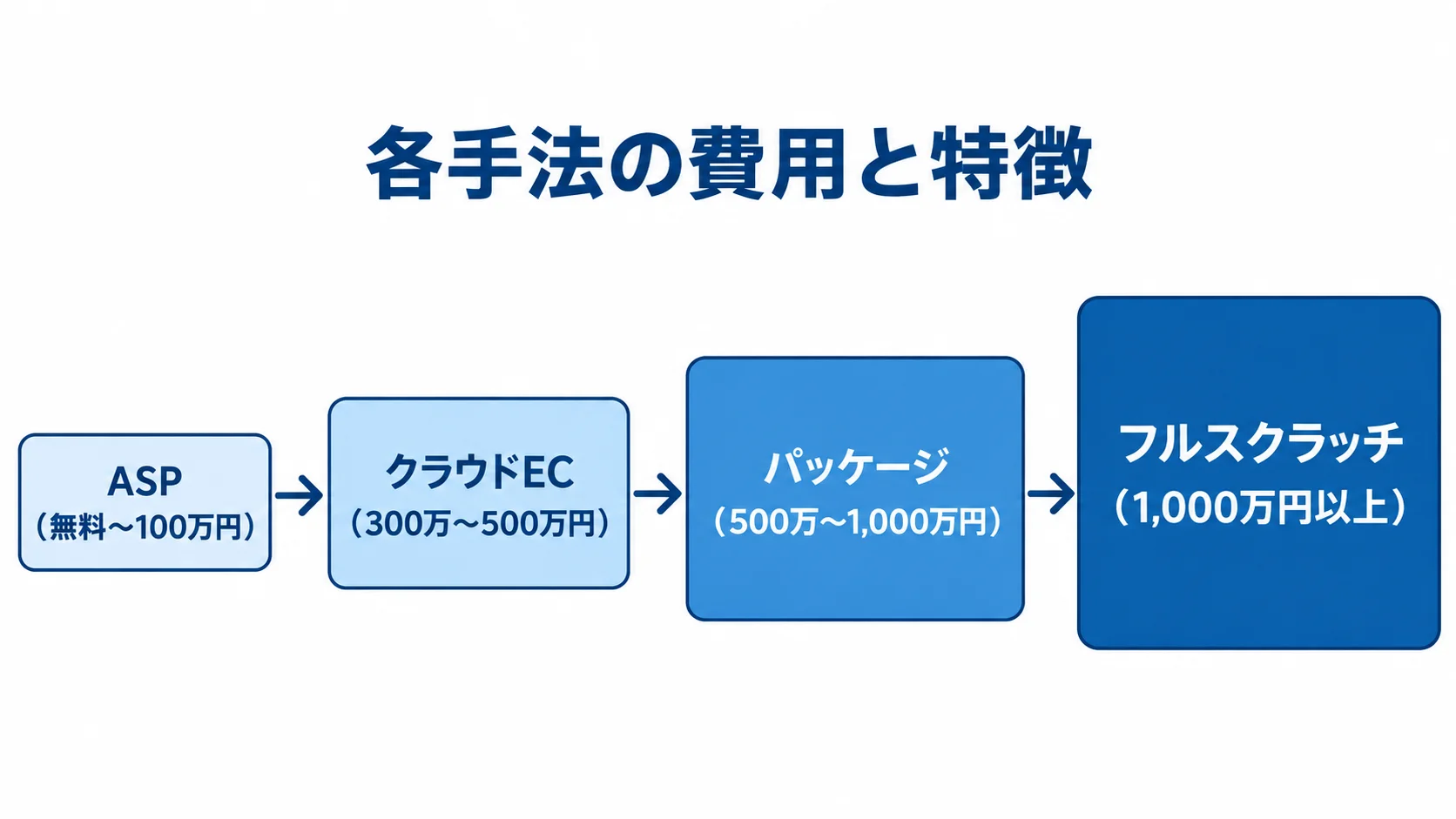 食品ECの構築手法と費用目安の尺度図 ASP、クラウドEC、パッケージ、フルスクラッチを費用目安の低い順に並べ、それぞれの費用帯を記した尺度図。