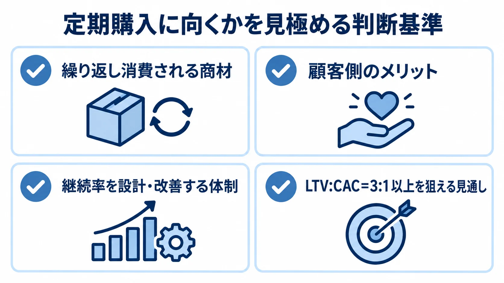定期購入導入の判断基準をまとめたチェックリスト 定期購入への適性を4項目で確認するチェックリスト図。