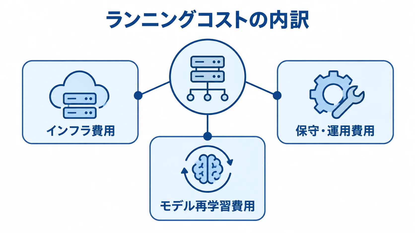 AI売上販売予測のランニングコスト内訳 ランニングコストを構成するインフラ費用、保守・運用費用、モデル再学習費用の3項目を示した図。