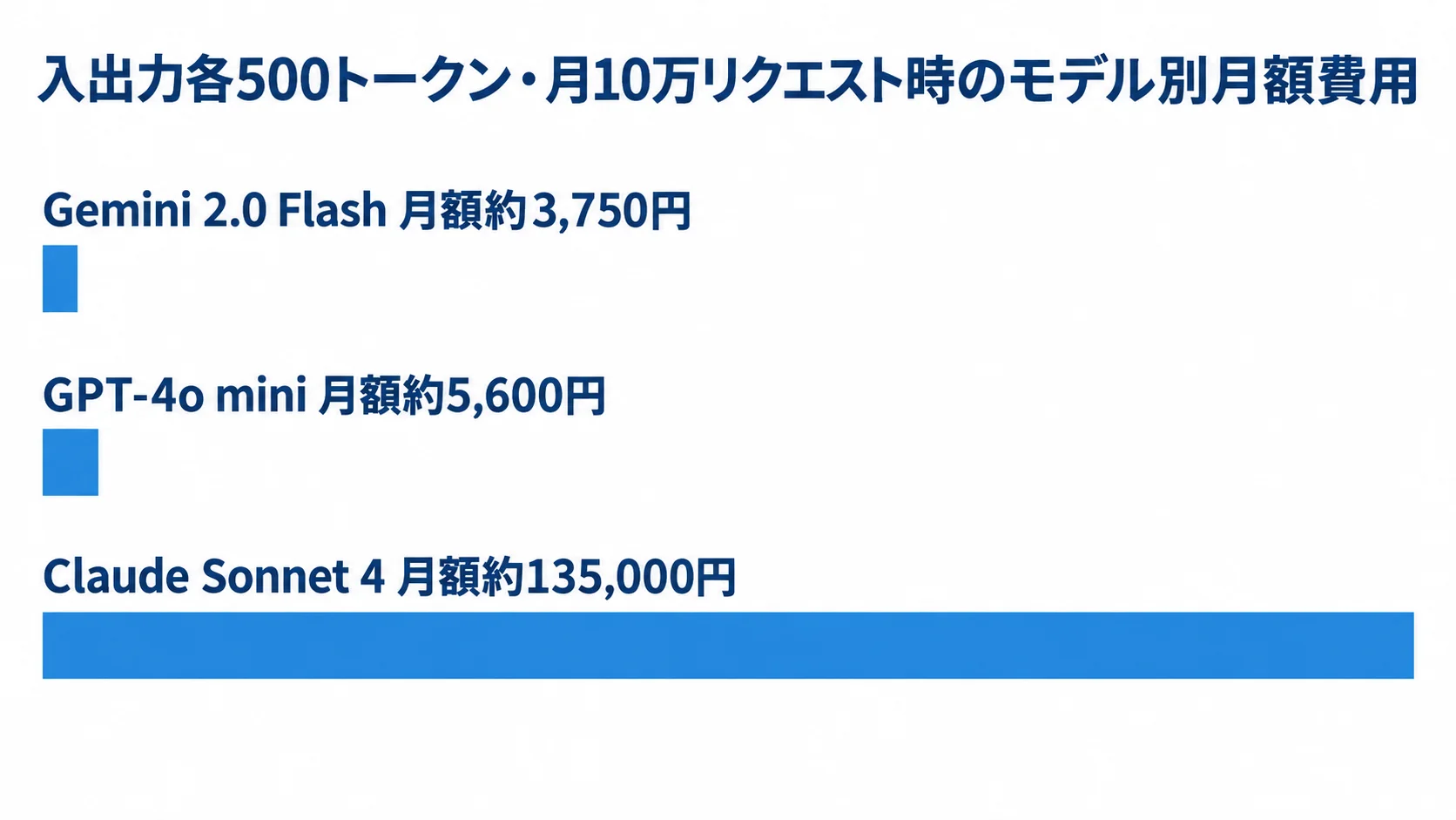 入出力各500トークン程度で月10万リクエストを処理する条件で、3つの生成AIモデルの月額費用を横棒で比較した図。